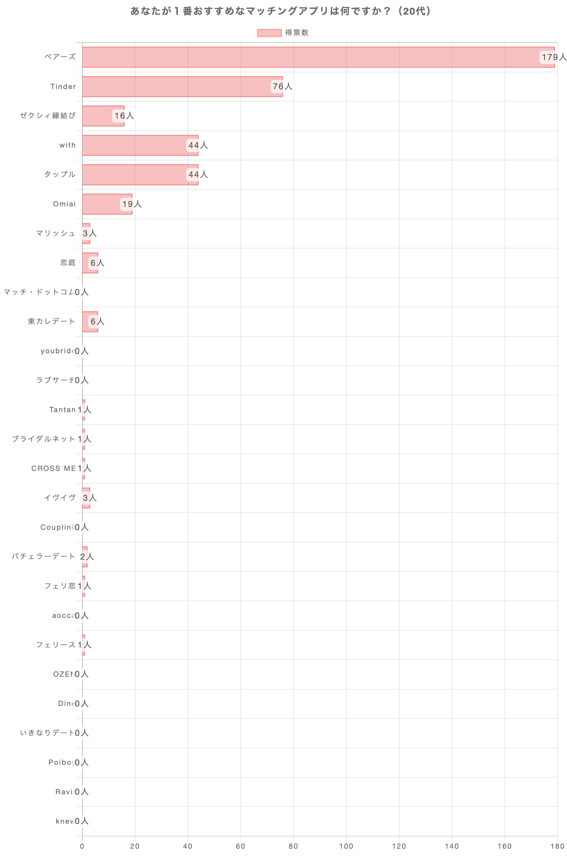 あなたが1番おすすめのマッチングアプリは何ですか？（20代）