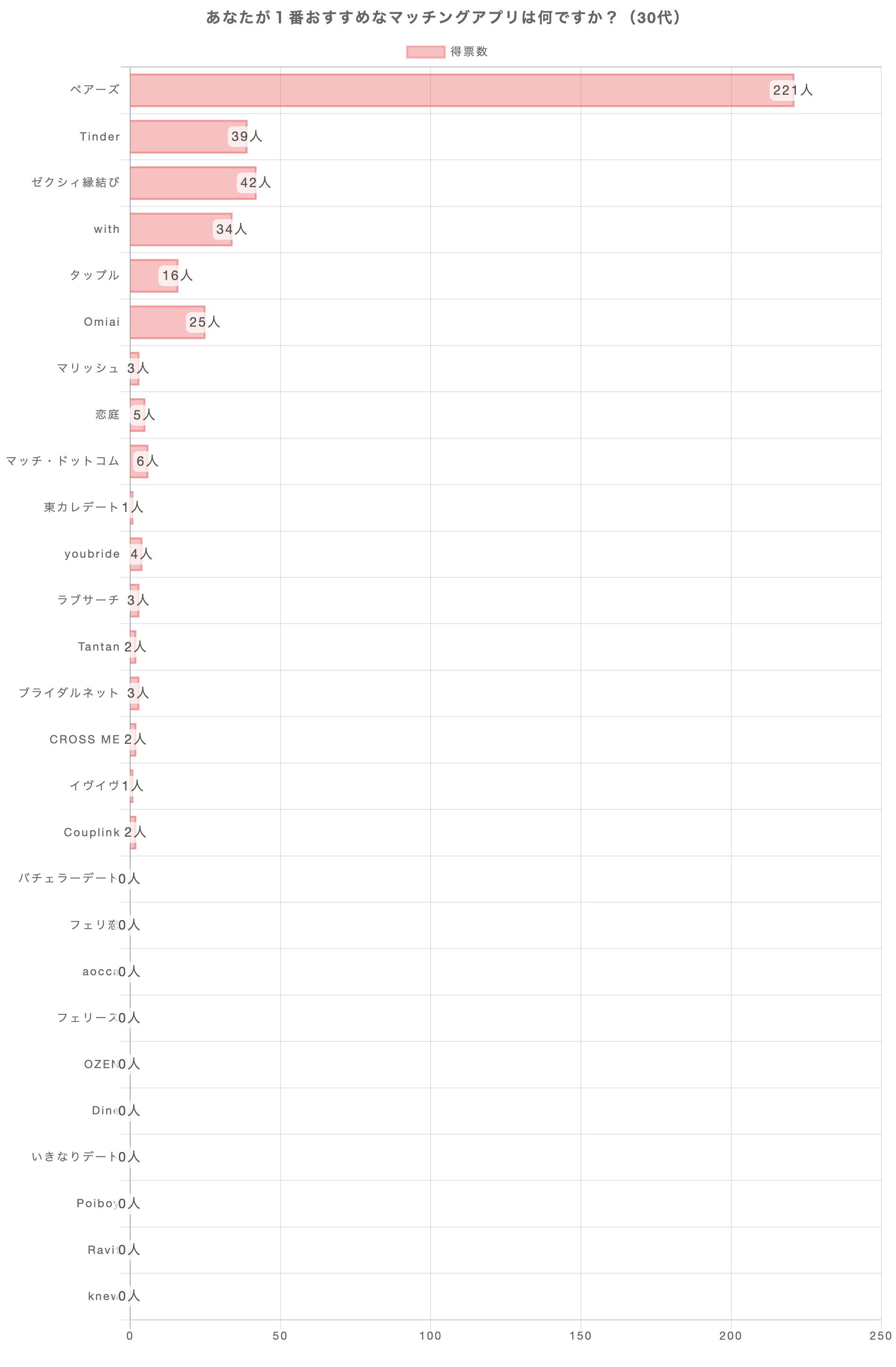 あなたが1番おすすめのマッチングアプリは何ですか？（30代）
