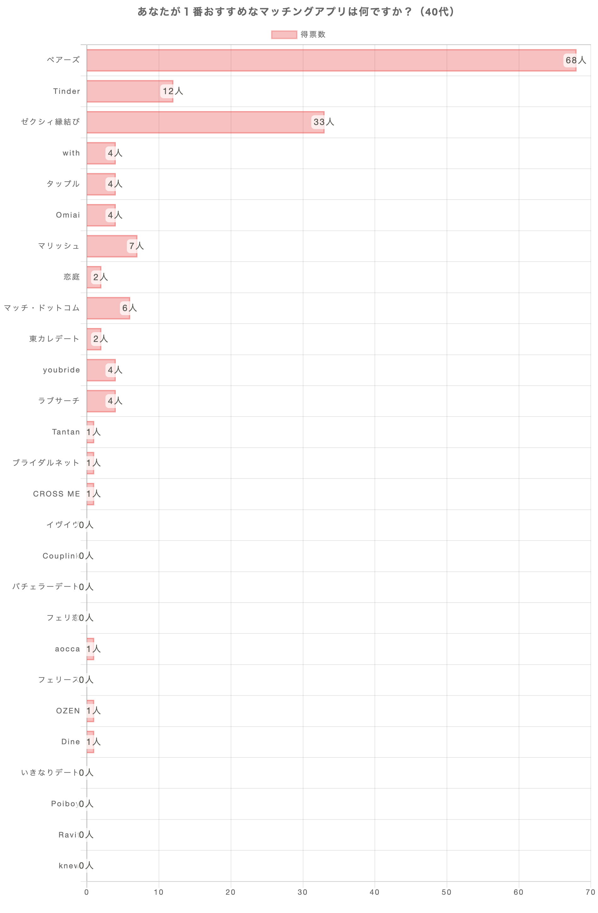 あなたが1番おすすめのマッチングアプリは何ですか？（40代）