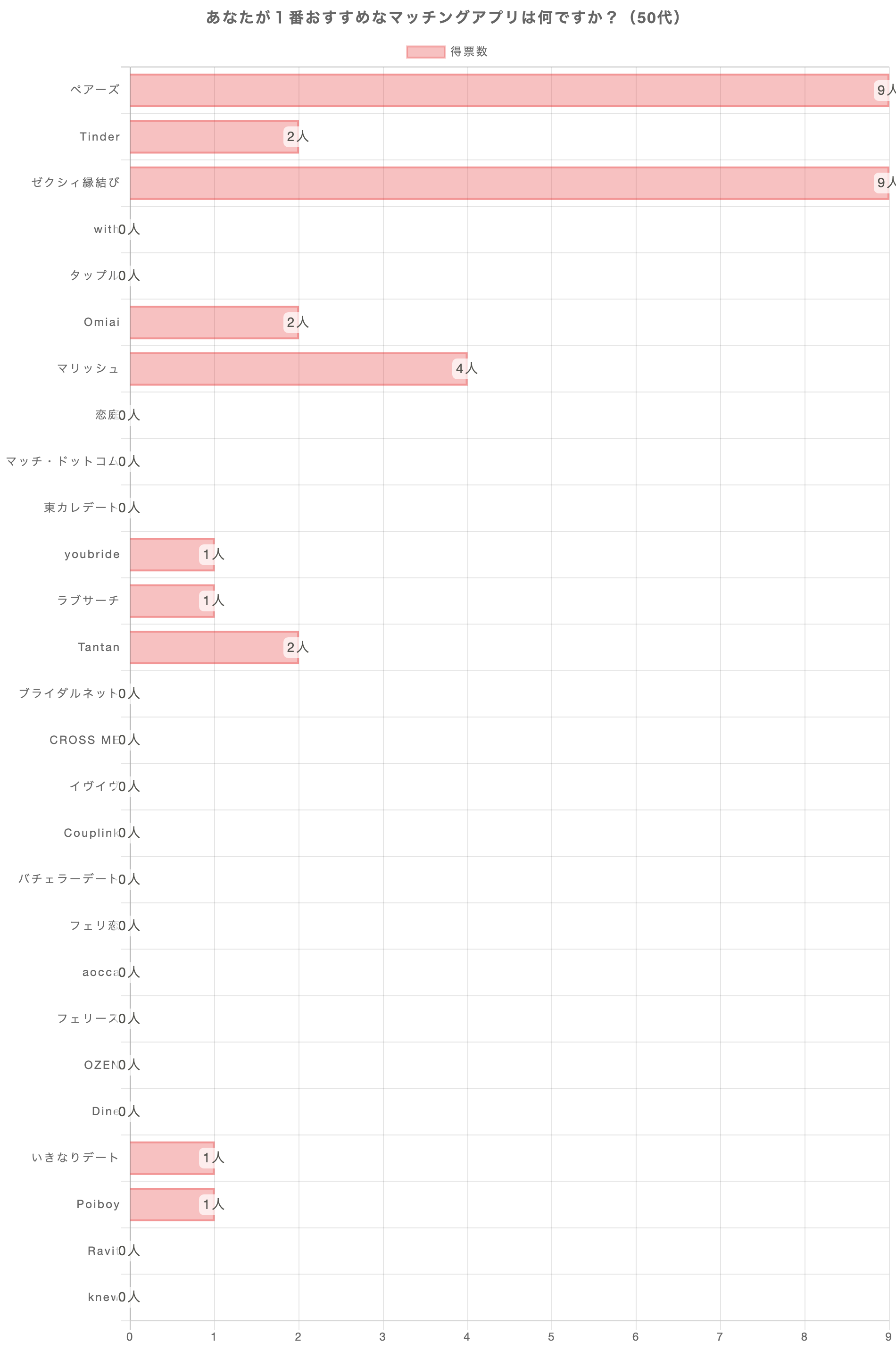 あなたが1番おすすめのマッチングアプリは何ですか？（50代）