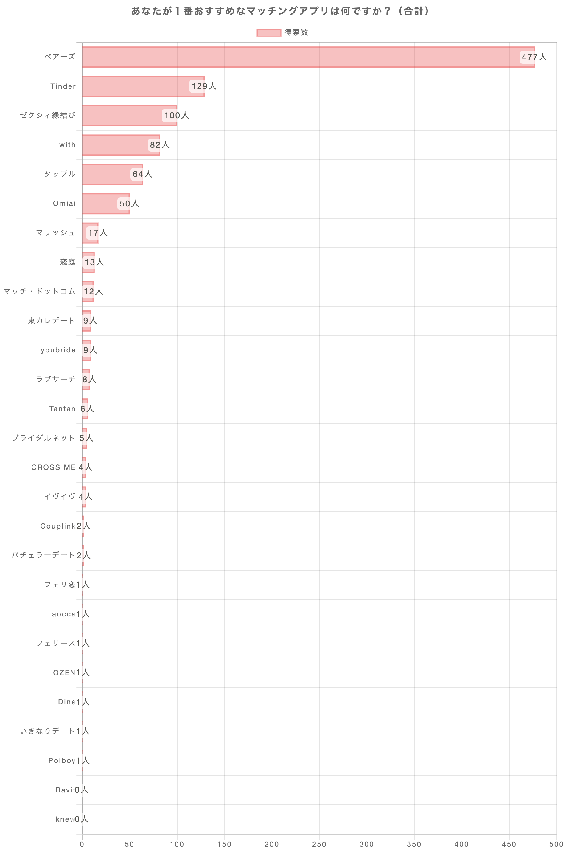 あなたが1番おすすめのマッチングアプリは何ですか？（合計）