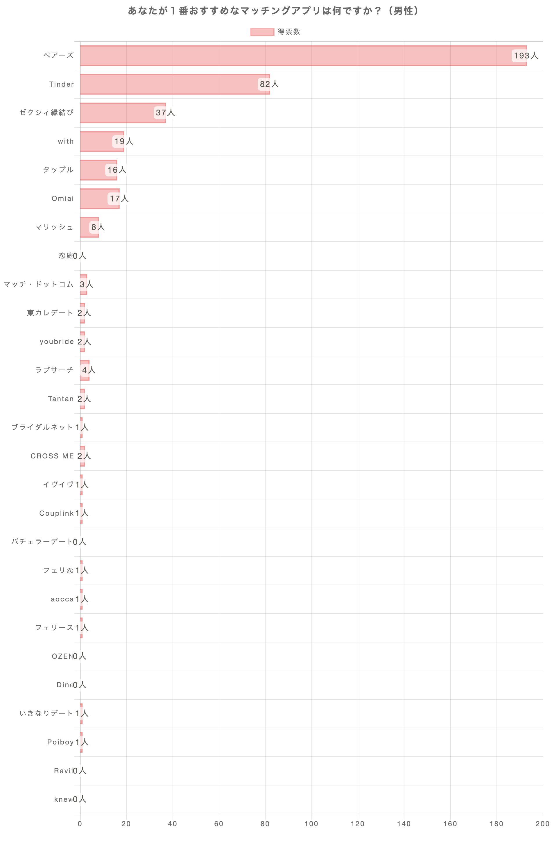 あなたが1番おすすめのマッチングアプリは何ですか？（男性）