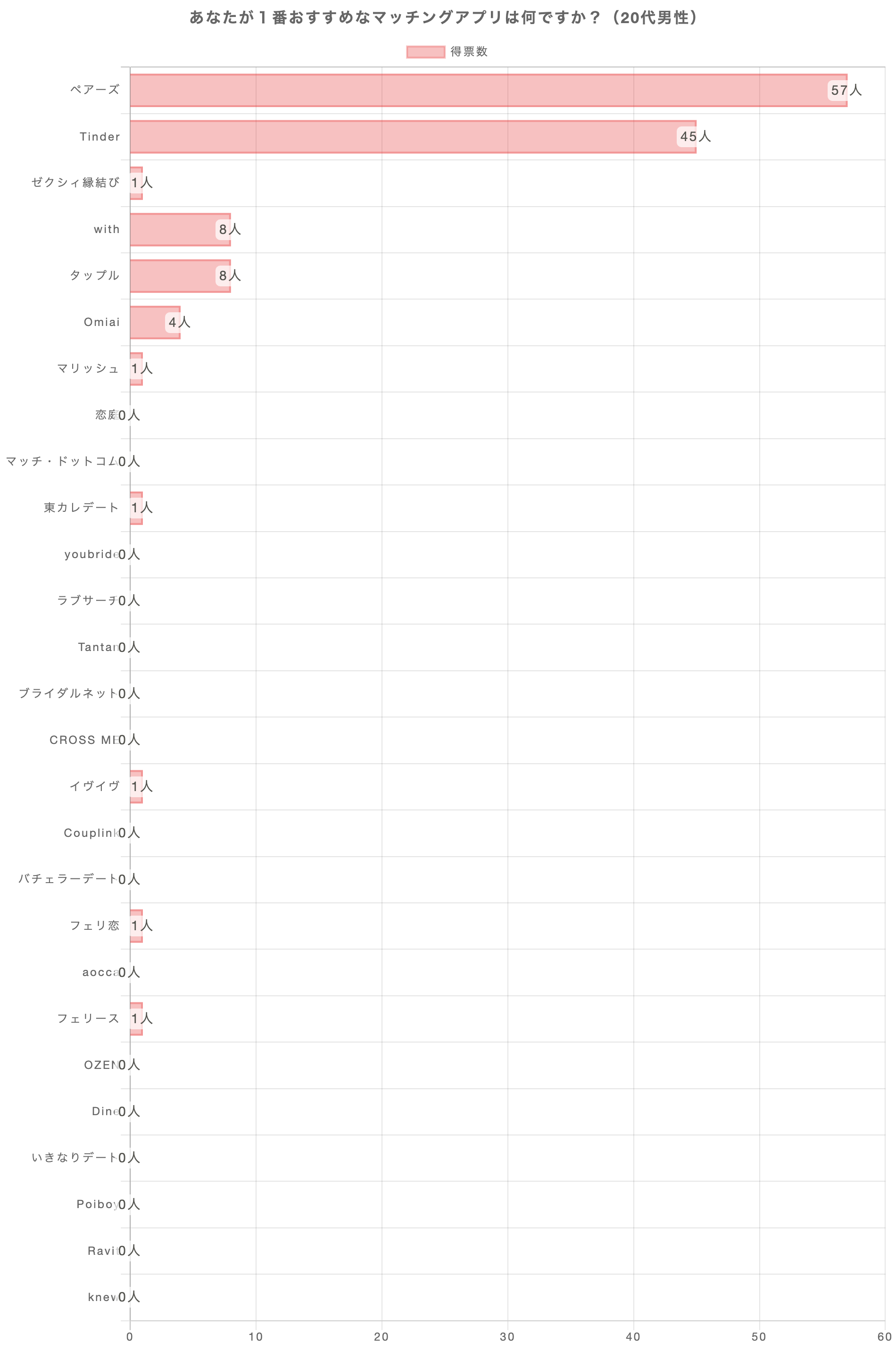 あなたが1番おすすめのマッチングアプリは何ですか？（20代男性）