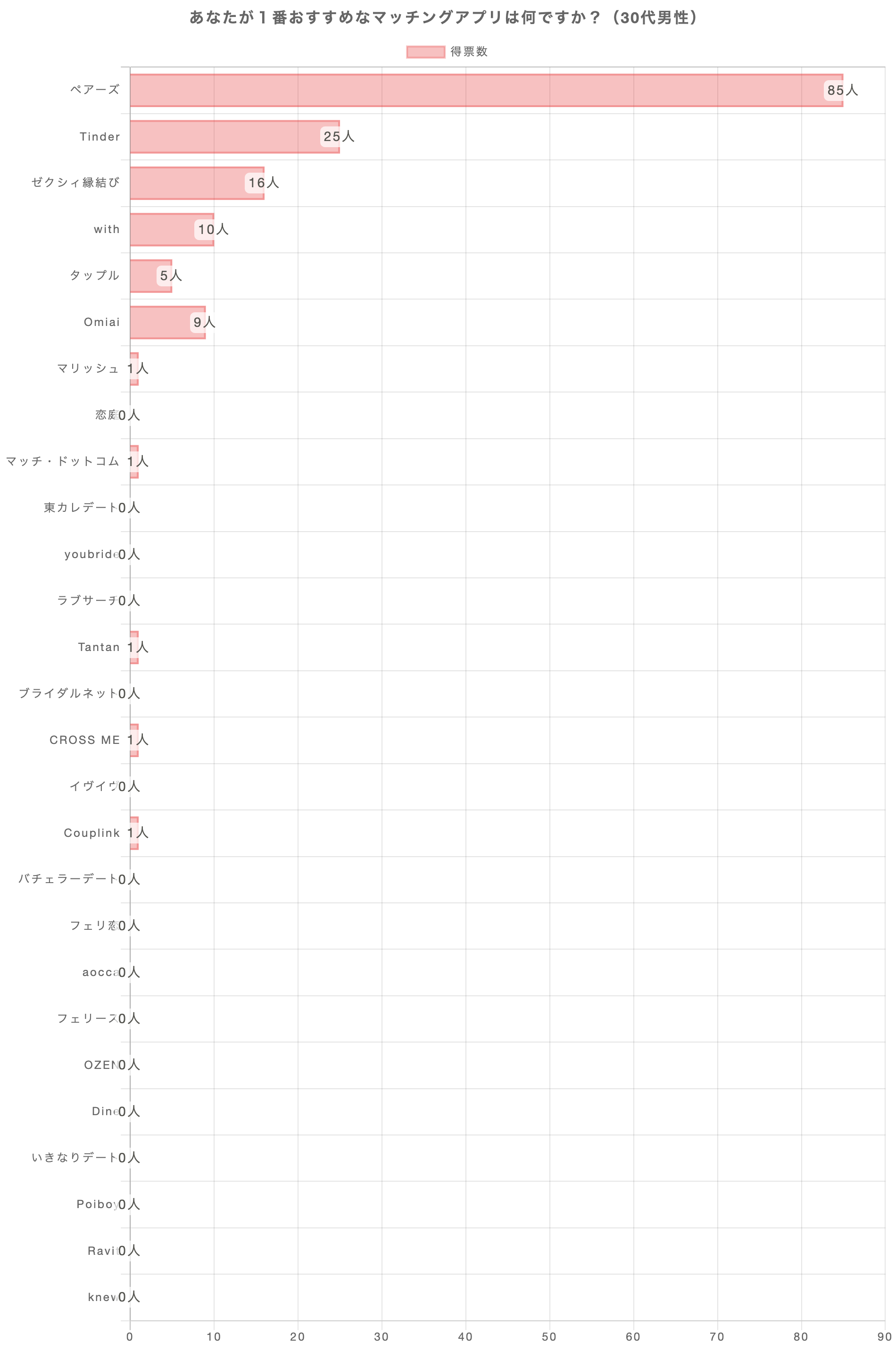 あなたが1番おすすめのマッチングアプリは何ですか？（30代男性）