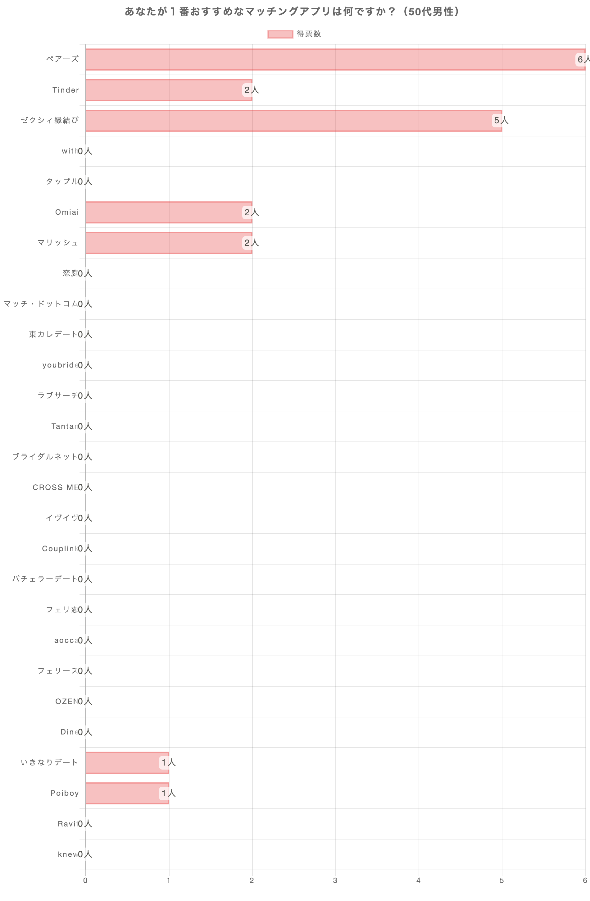 あなたが1番おすすめのマッチングアプリは何ですか？（50代男性）