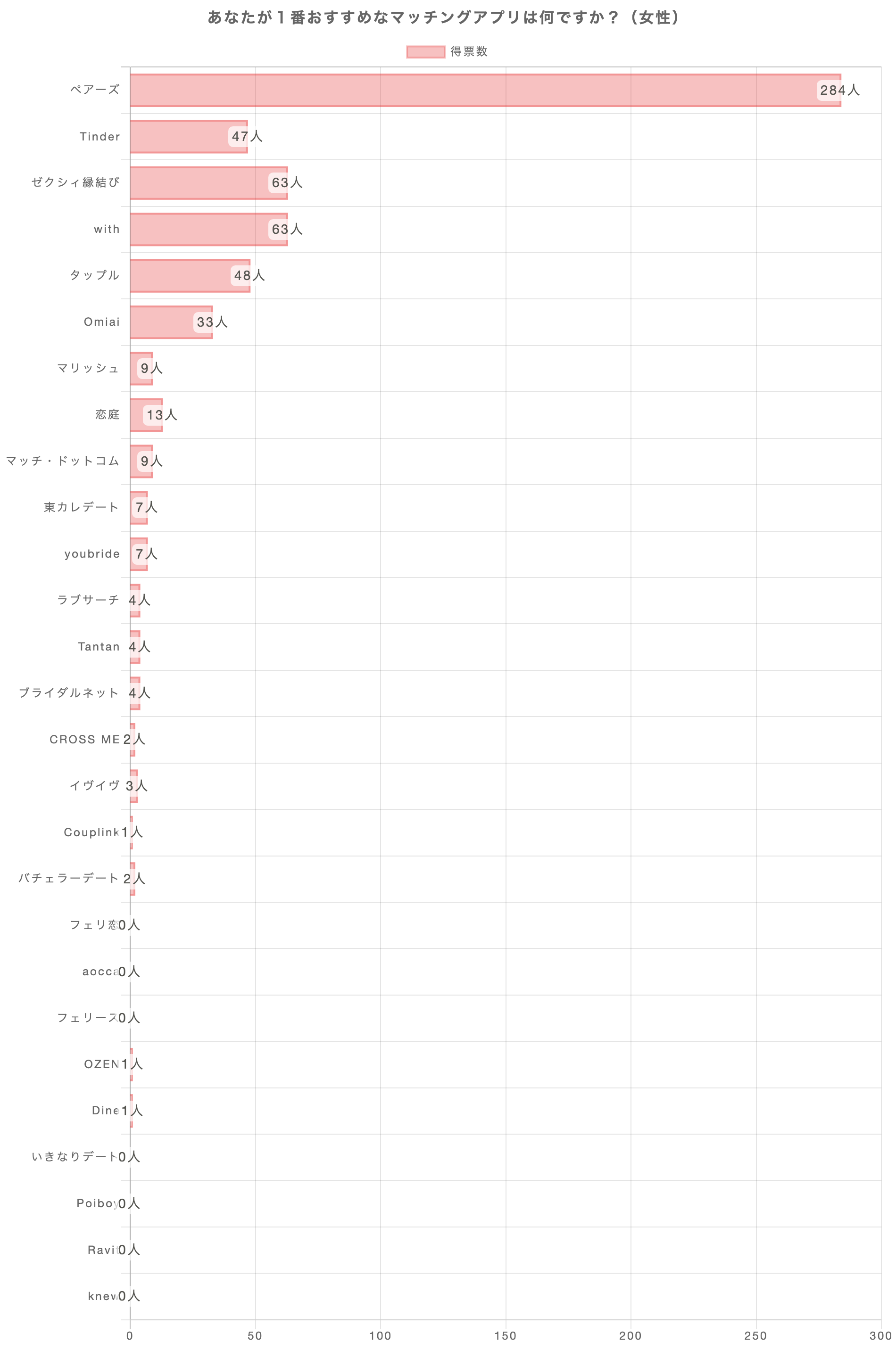 あなたが1番おすすめのマッチングアプリは何ですか？（女性）