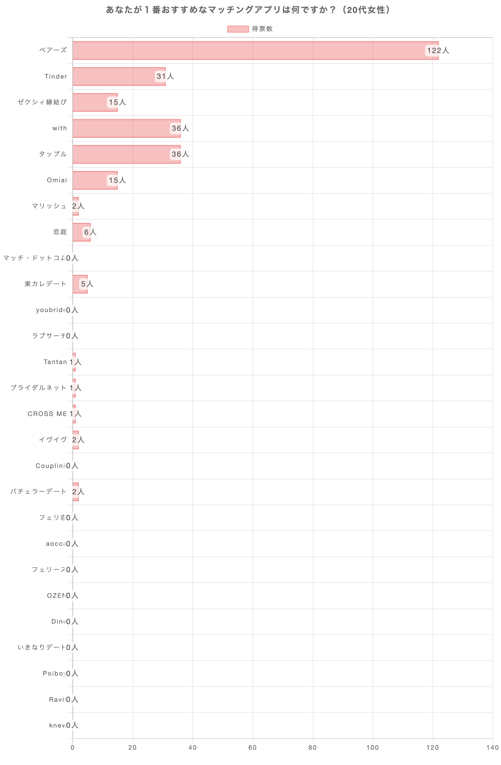 あなたが1番おすすめのマッチングアプリは何ですか？（20代女性）