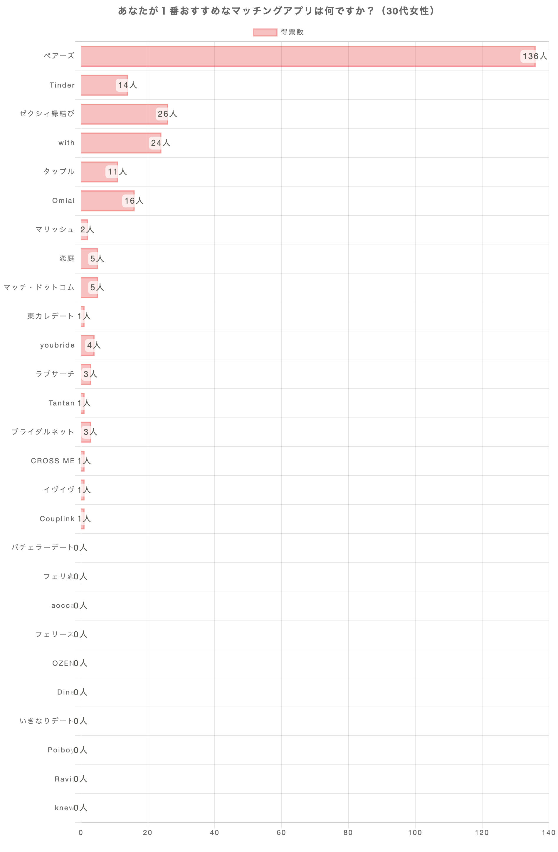 あなたが1番おすすめのマッチングアプリは何ですか？（30代女性）
