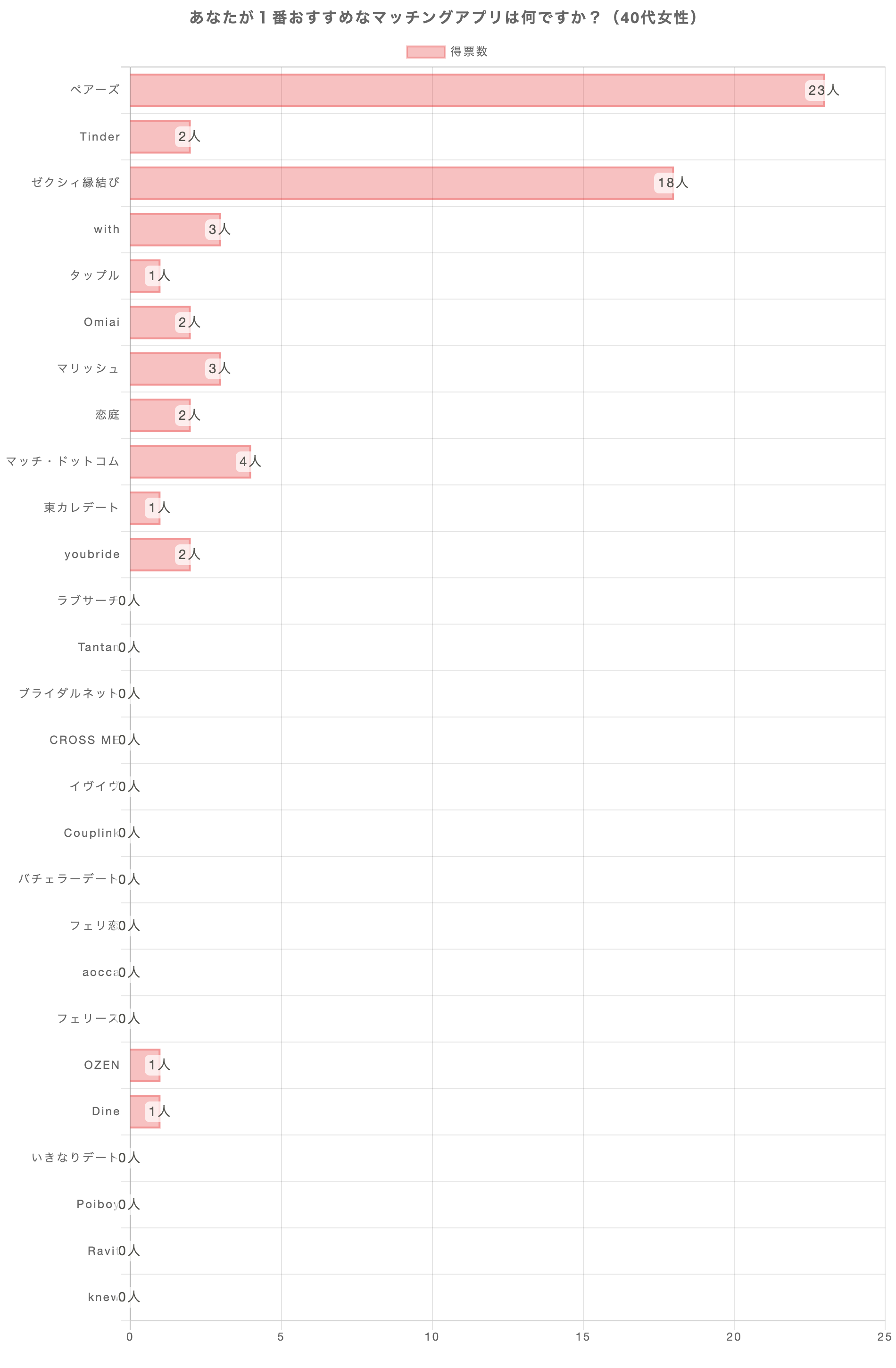 あなたが1番おすすめのマッチングアプリは何ですか？（40代女性）