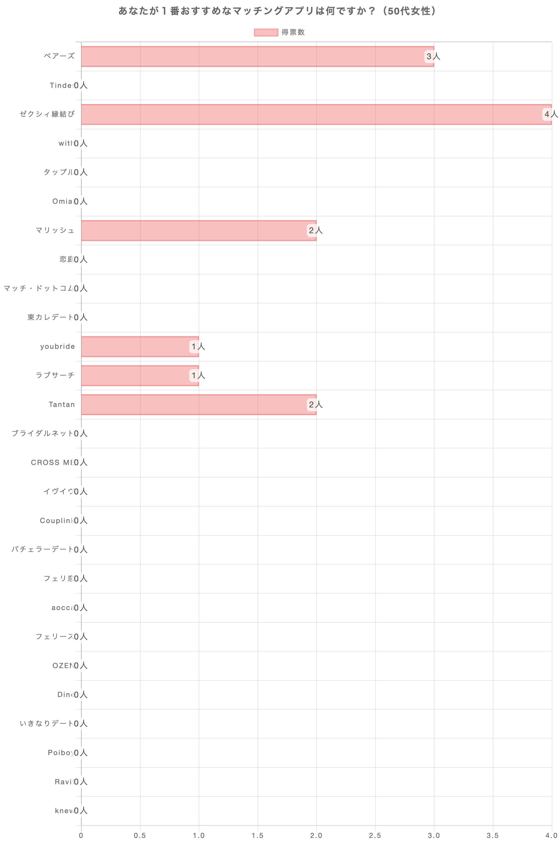 あなたが1番おすすめのマッチングアプリは何ですか？（50代女性）