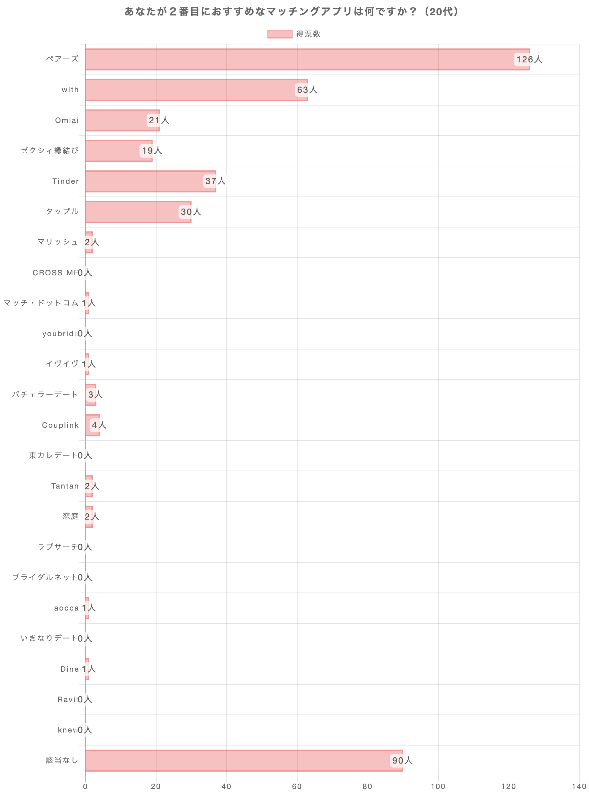 あなたが1番おすすめのマッチングアプリは何ですか？（20代）