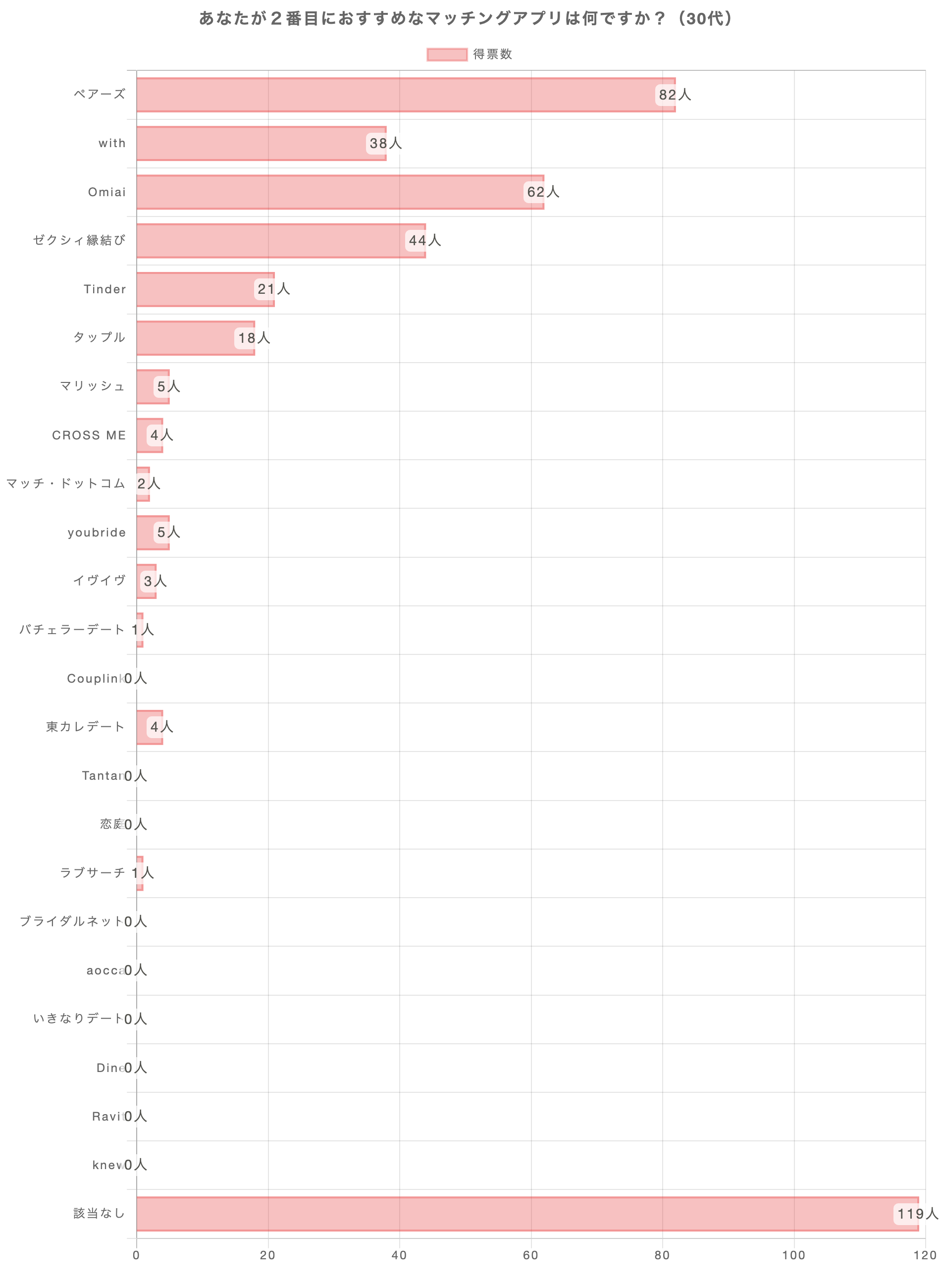 あなたが1番おすすめのマッチングアプリは何ですか？（30代）