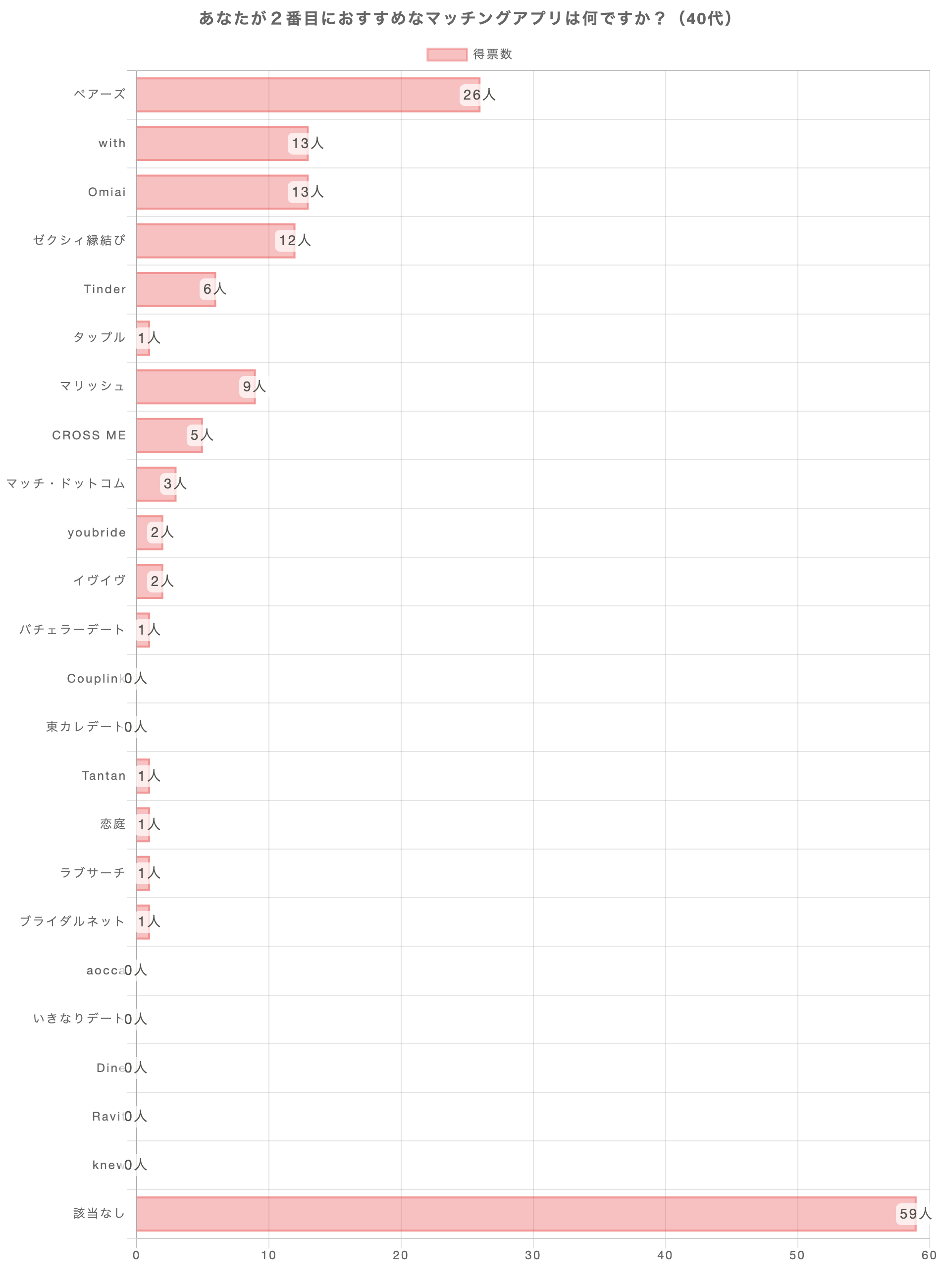 あなたが1番おすすめのマッチングアプリは何ですか？（40代）