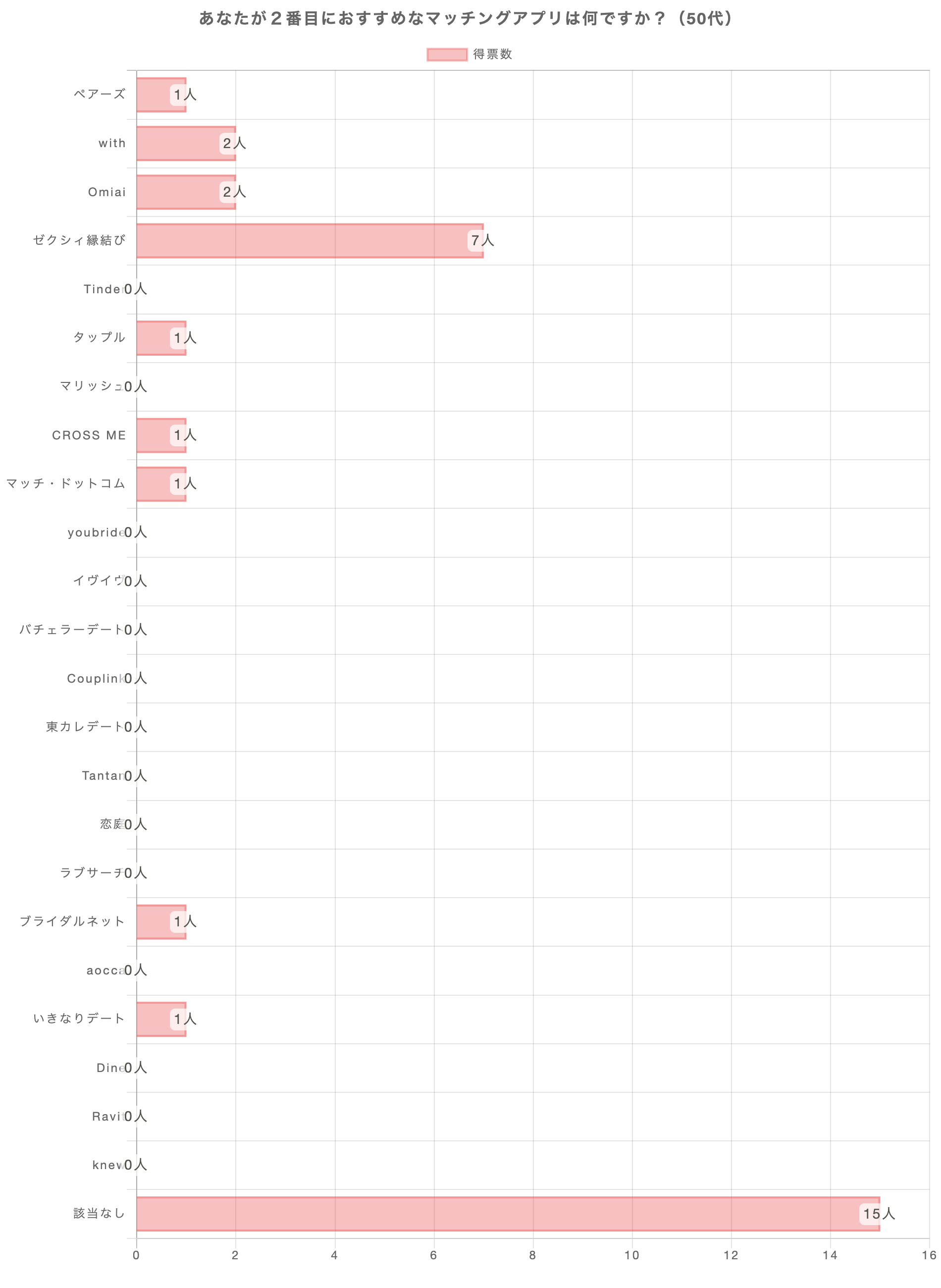 あなたが1番おすすめのマッチングアプリは何ですか？（50代）