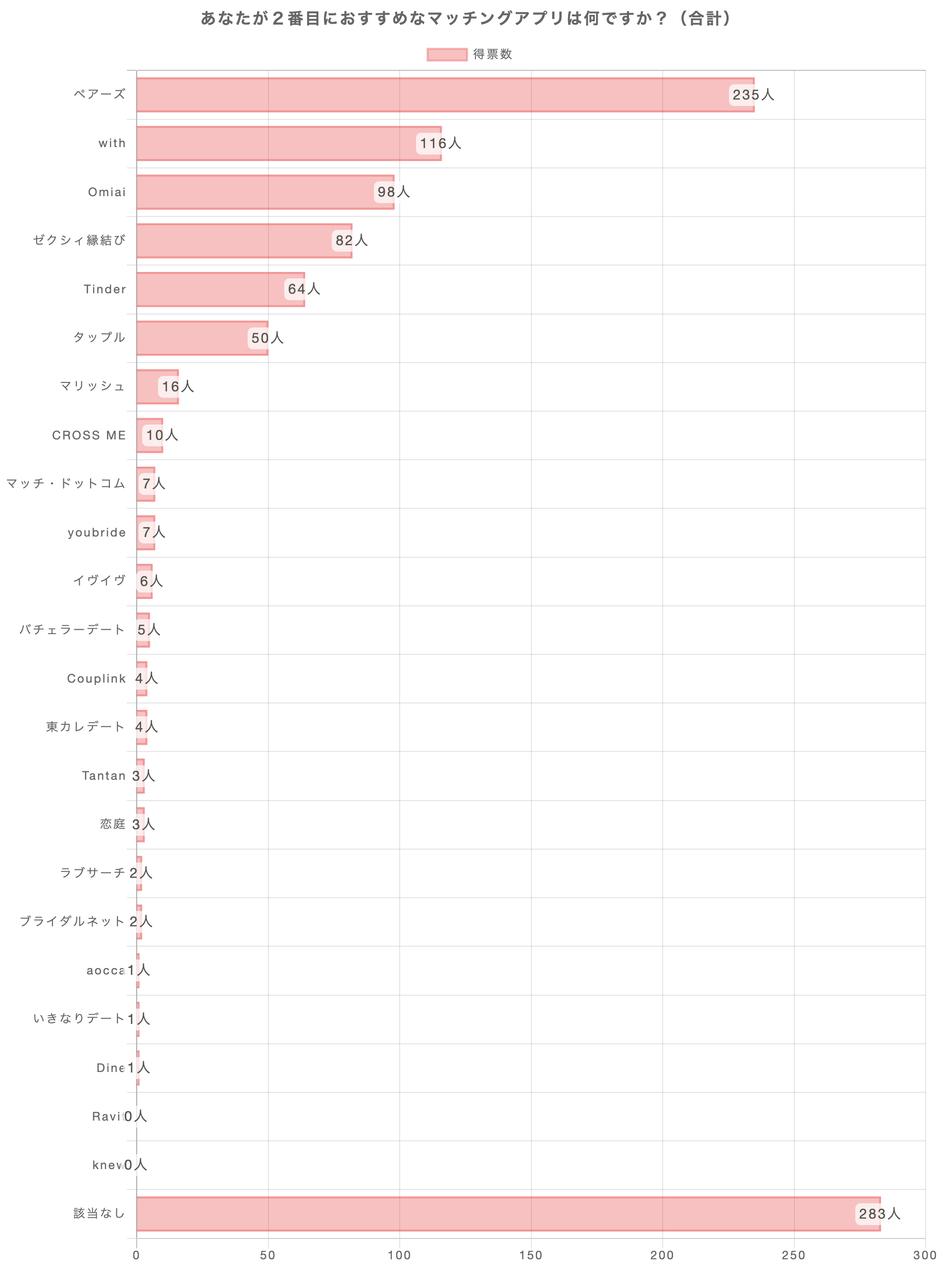 あなたが2番おすすめのマッチングアプリは何ですか？（合計）