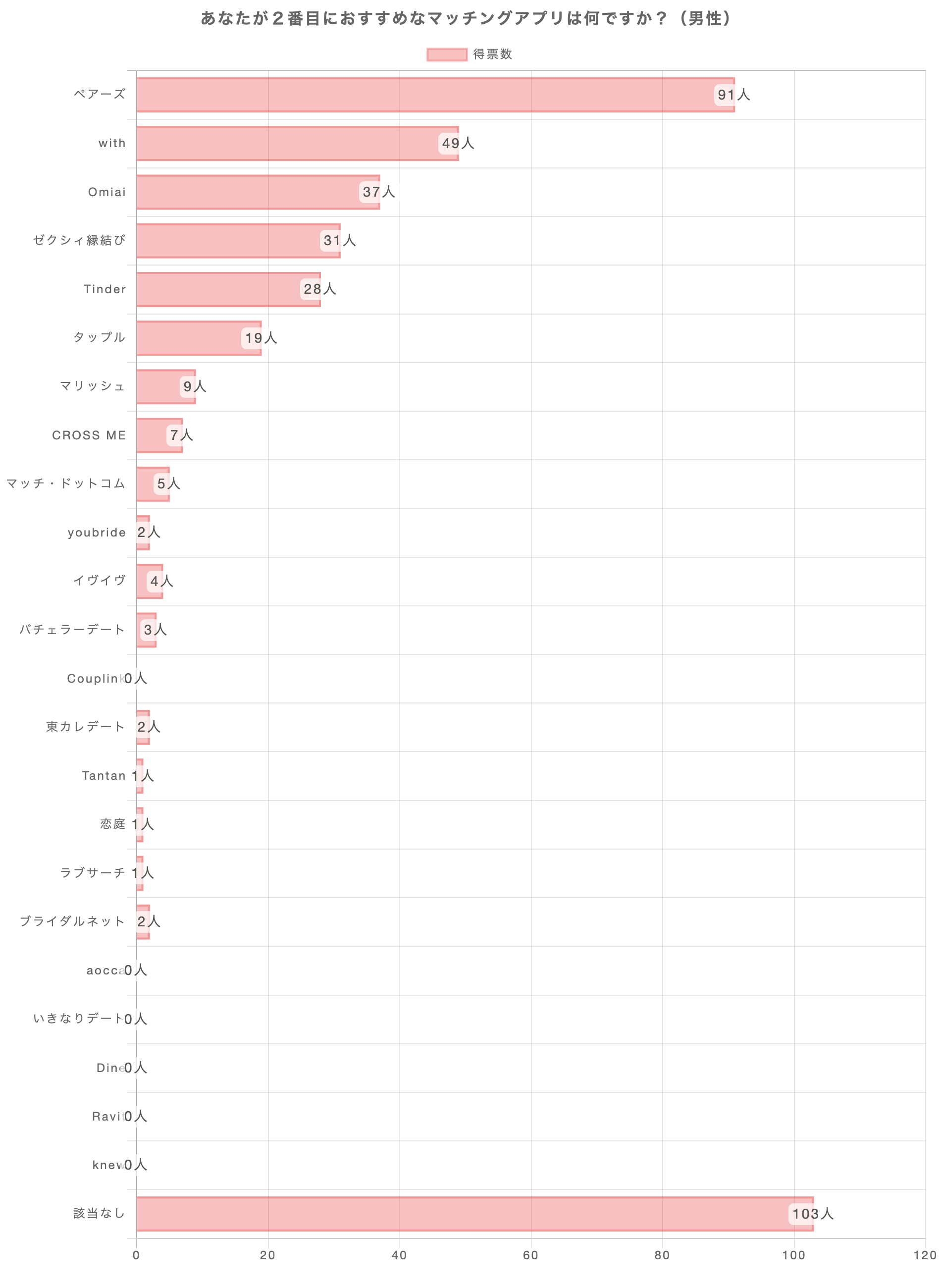 あなたが1番おすすめのマッチングアプリは何ですか？（男性）