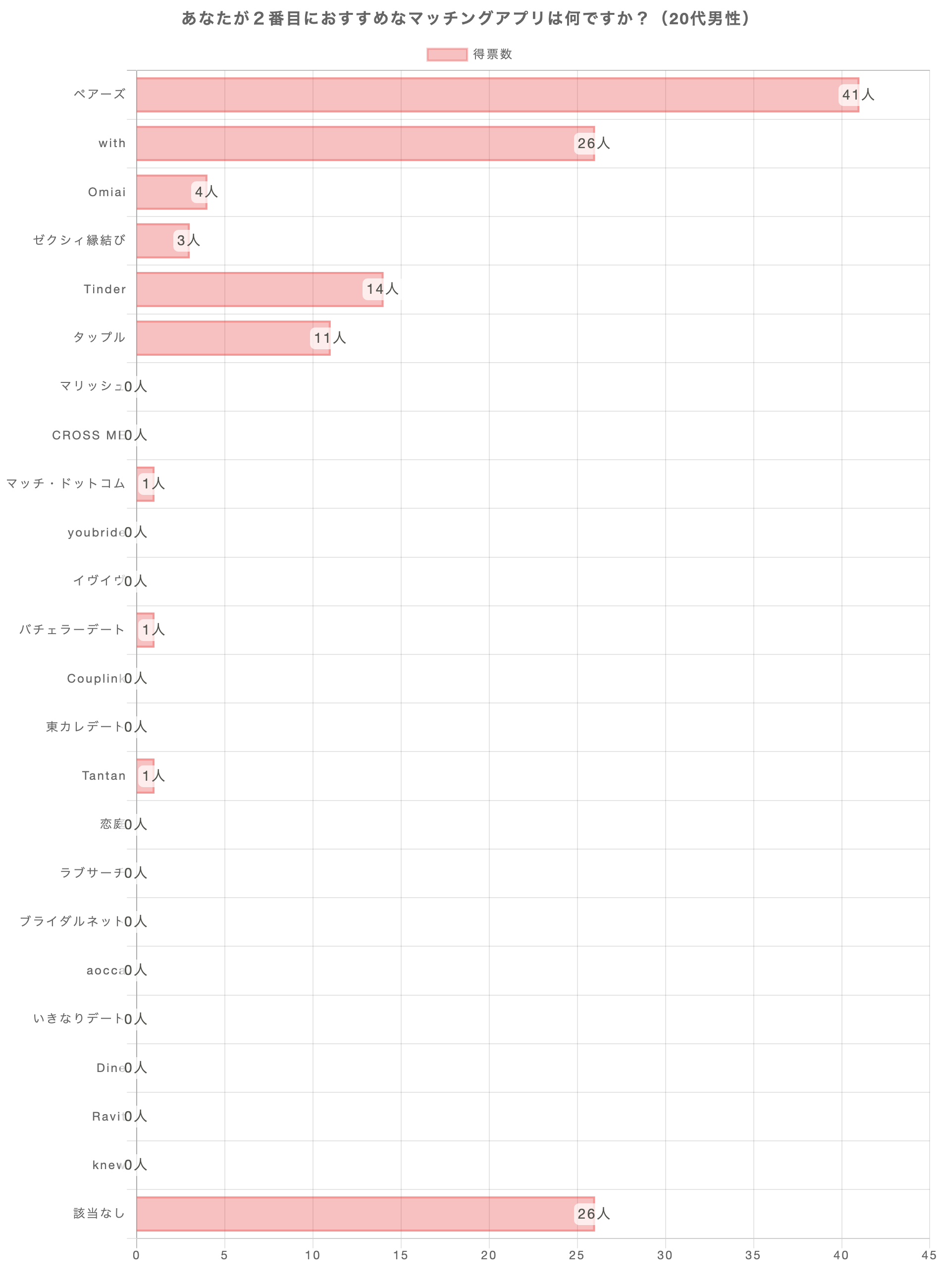 あなたが2番おすすめのマッチングアプリは何ですか？（20代男性）
