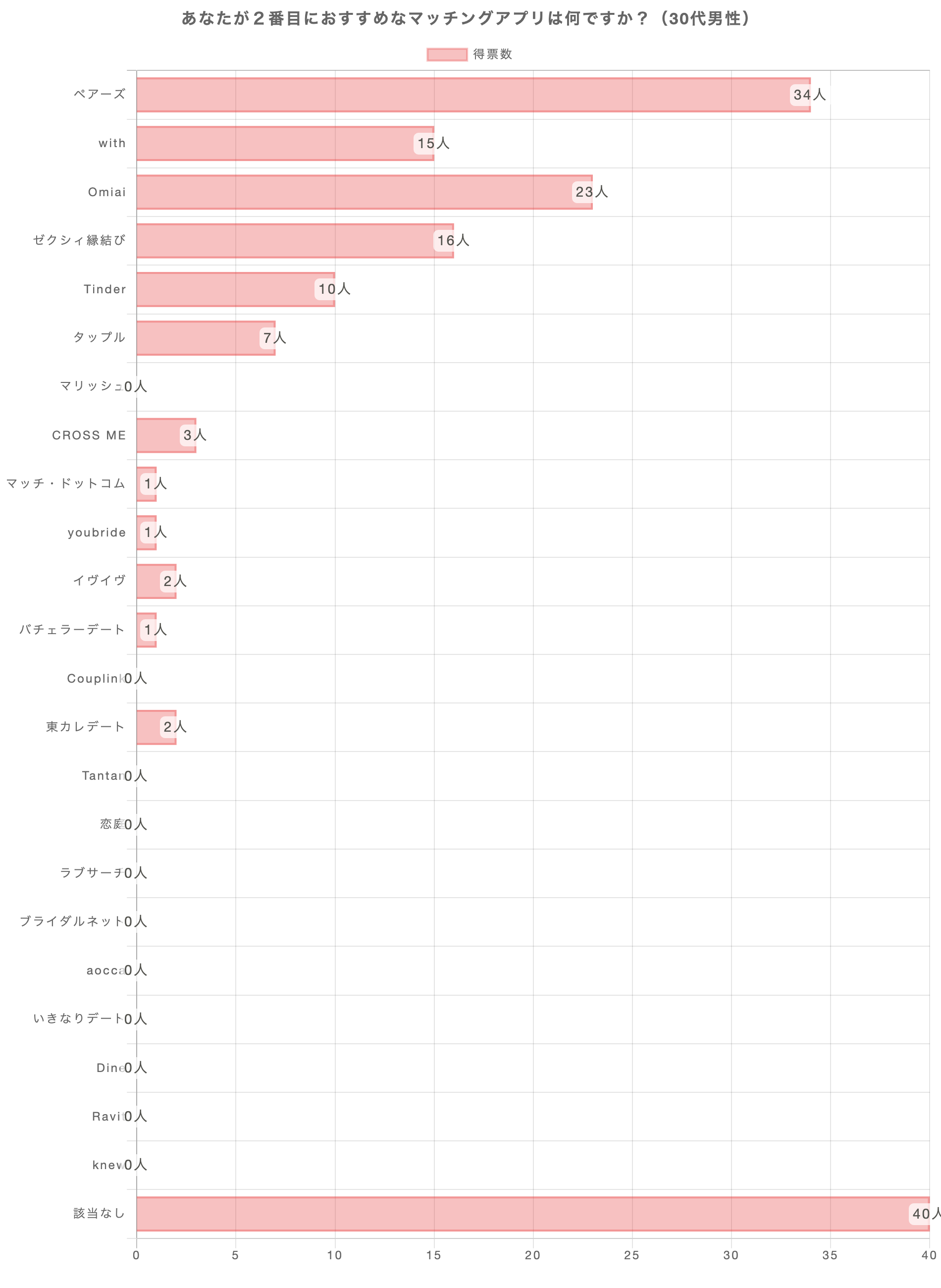 あなたが2番おすすめのマッチングアプリは何ですか？（30代男性）