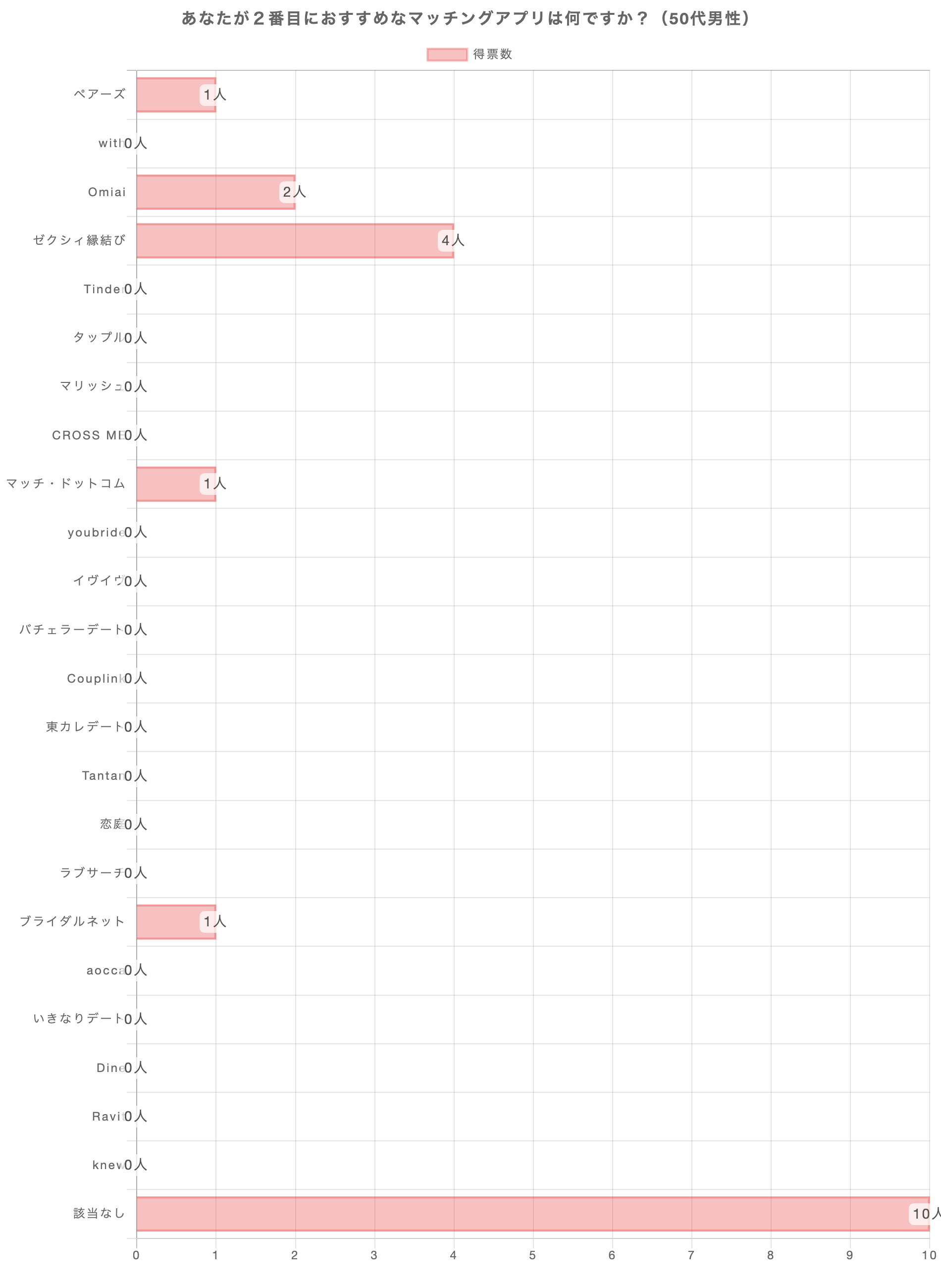 あなたが2番おすすめのマッチングアプリは何ですか？（50代男性）