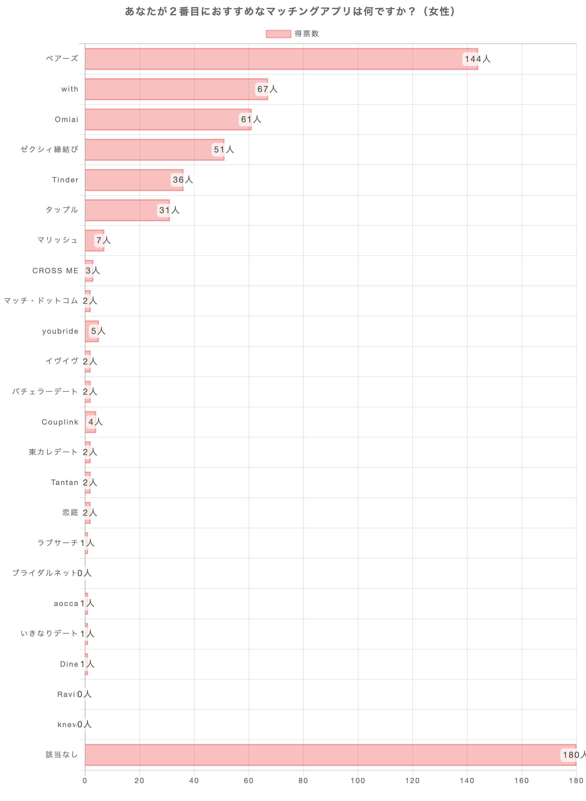 あなたが1番おすすめのマッチングアプリは何ですか？（女性）