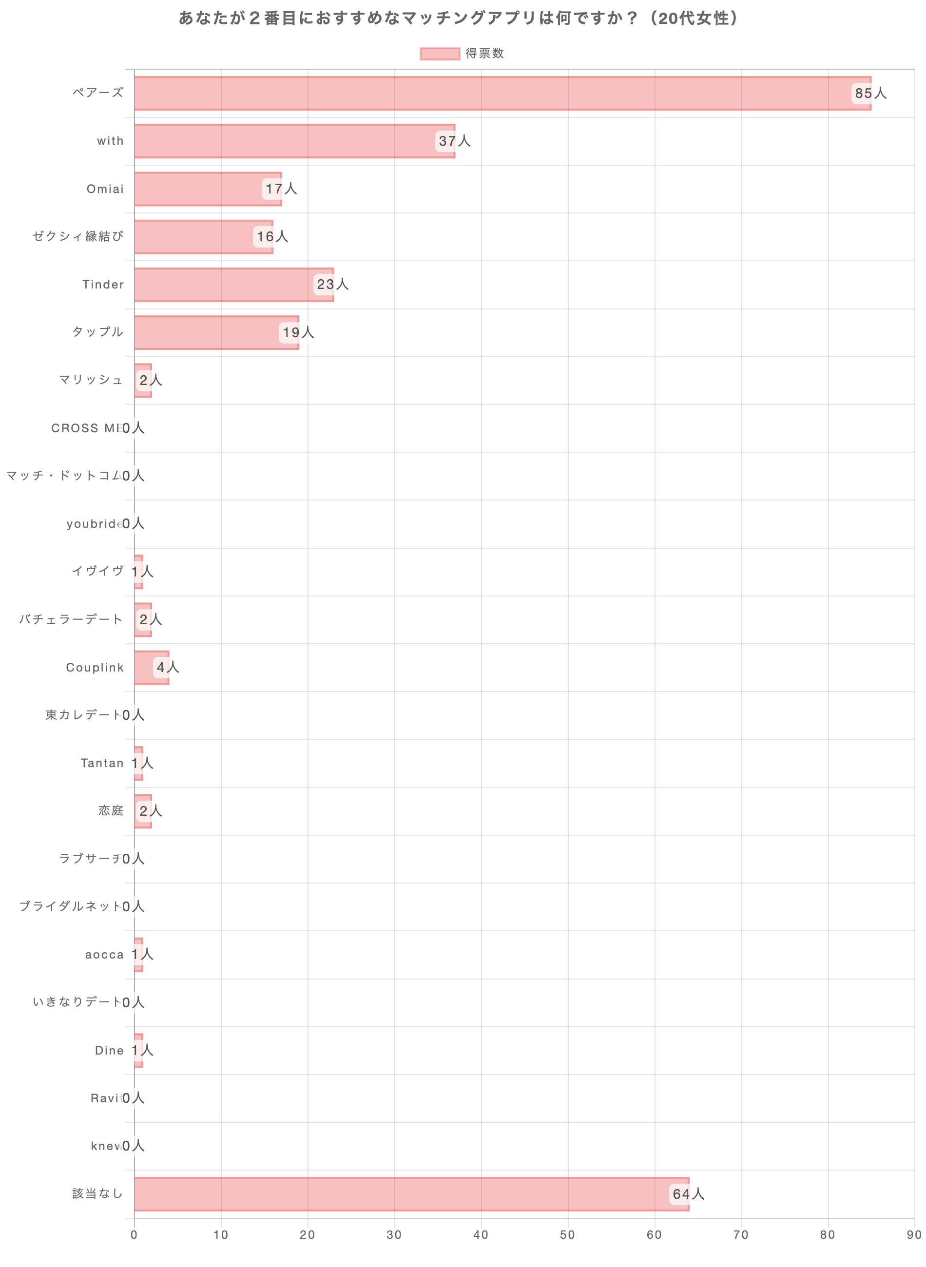あなたが2番おすすめのマッチングアプリは何ですか？（20代女性）