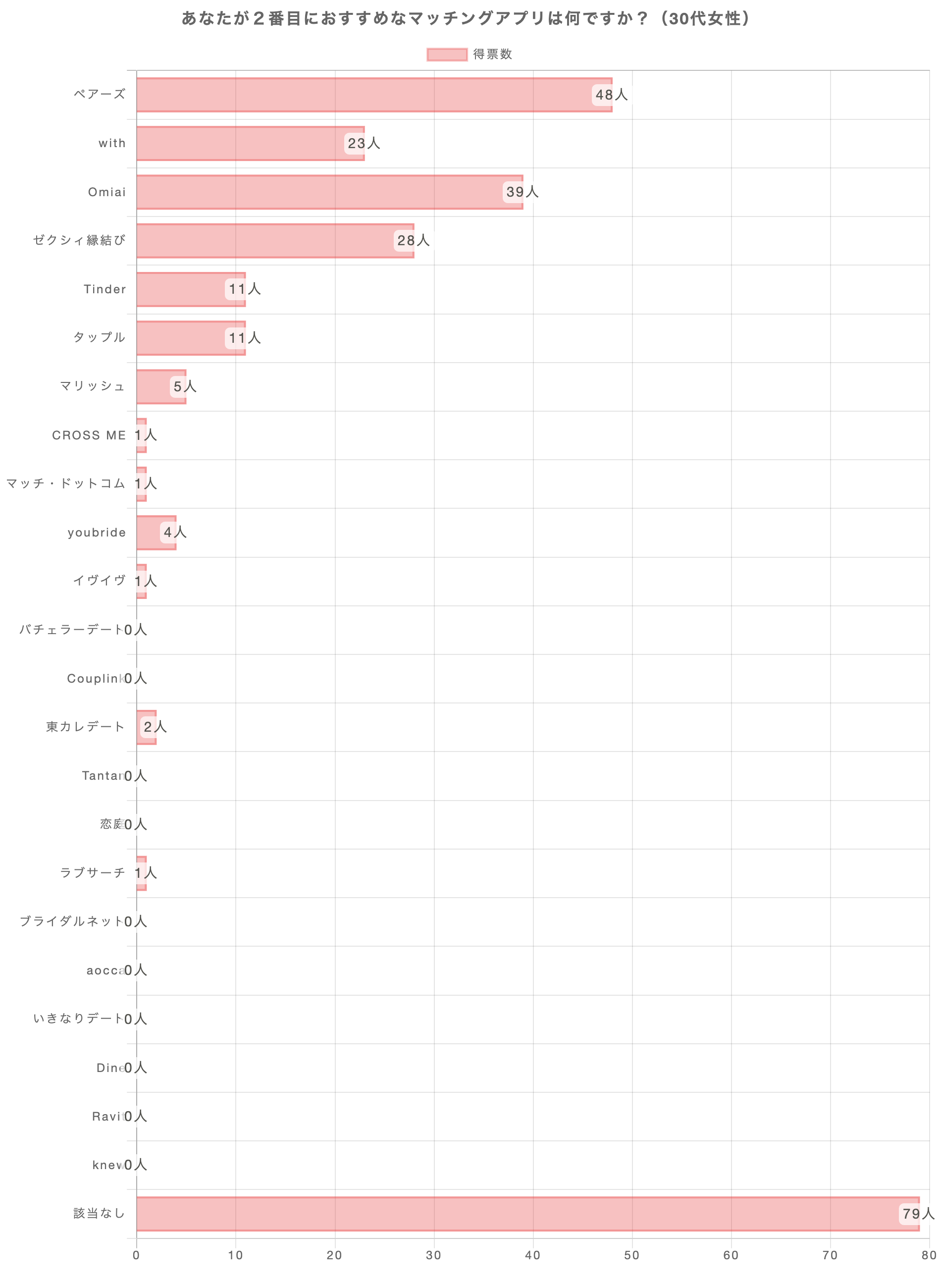 あなたが2番おすすめのマッチングアプリは何ですか？（30代女性）