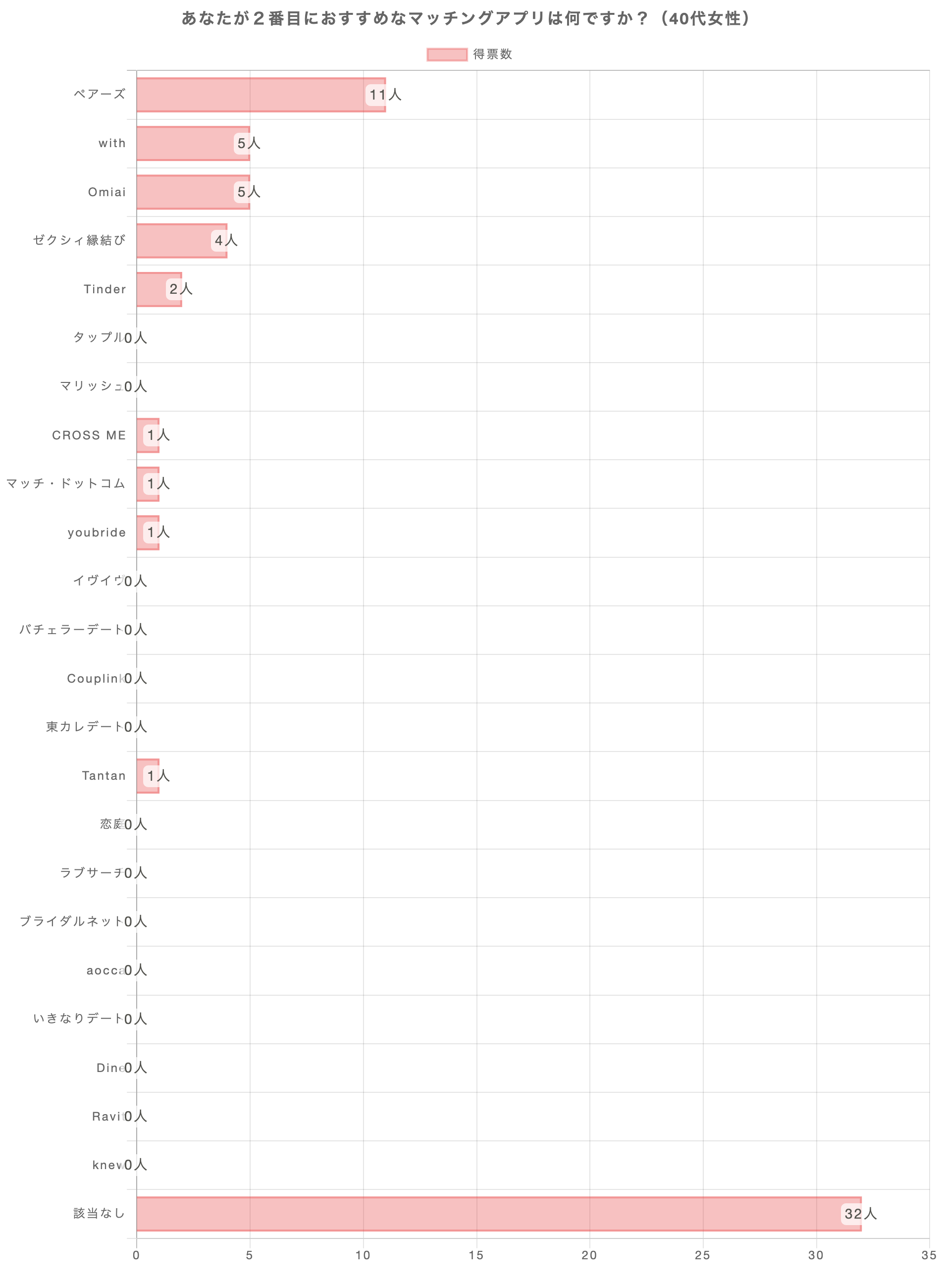あなたが2番おすすめのマッチングアプリは何ですか？（40代女性）