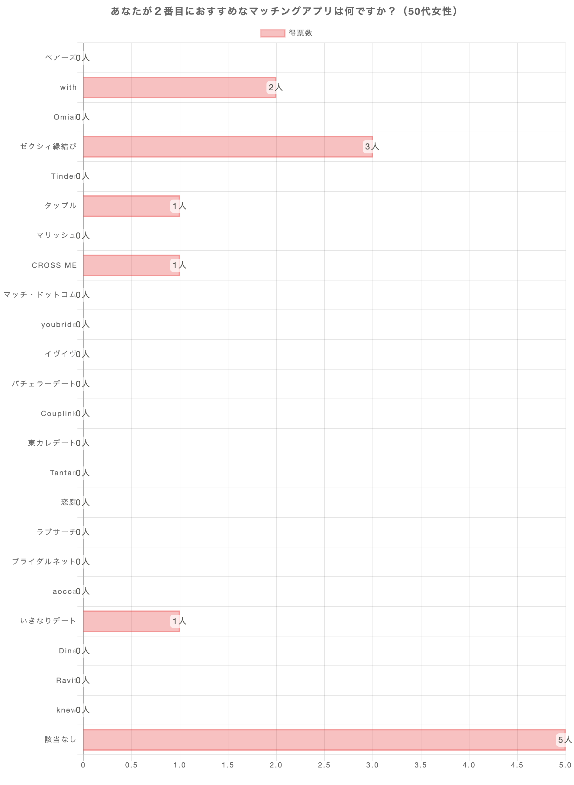 あなたが2番おすすめのマッチングアプリは何ですか？（50代女性）