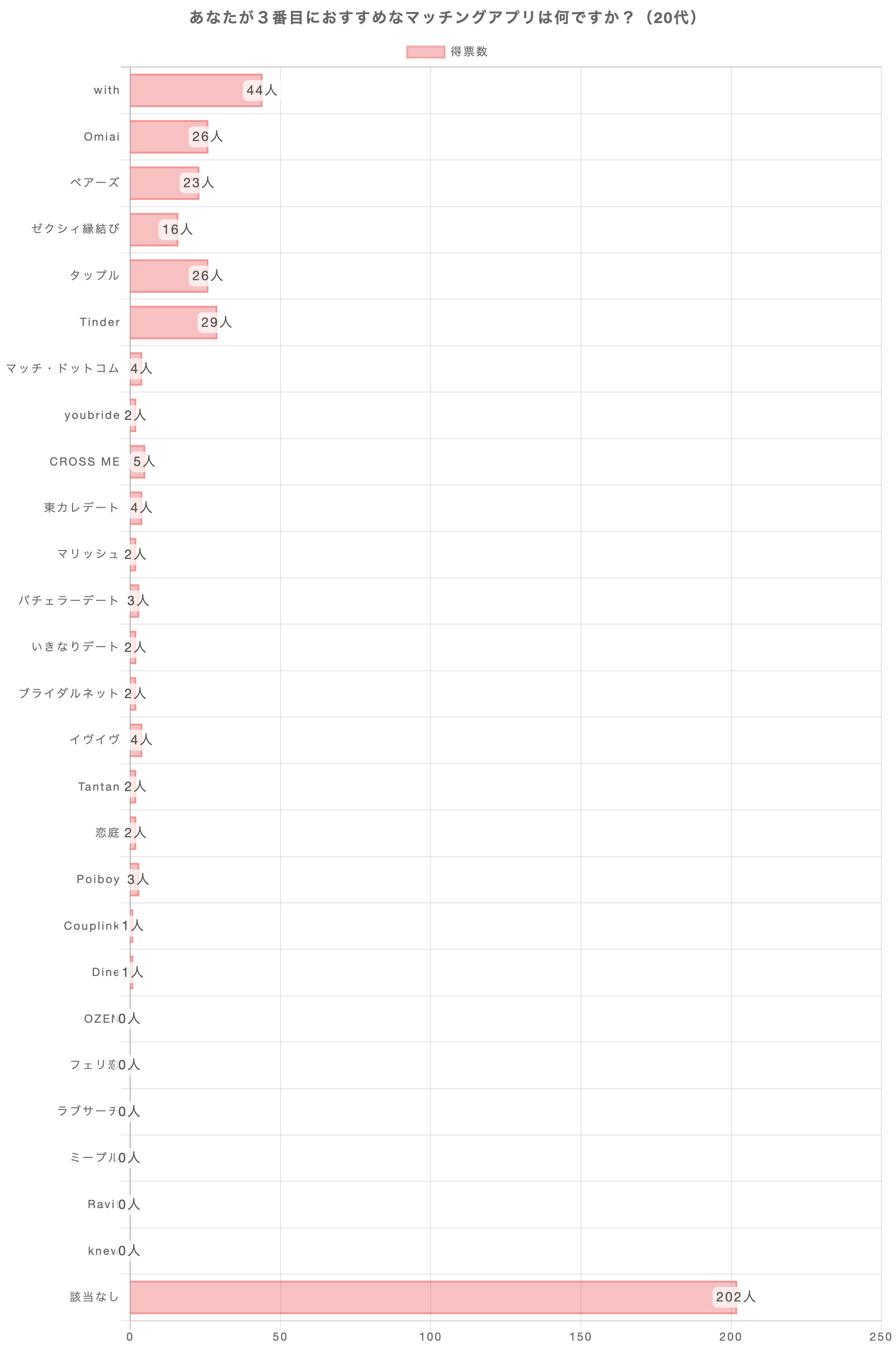 あなたが3番おすすめのマッチングアプリは何ですか？（20代）