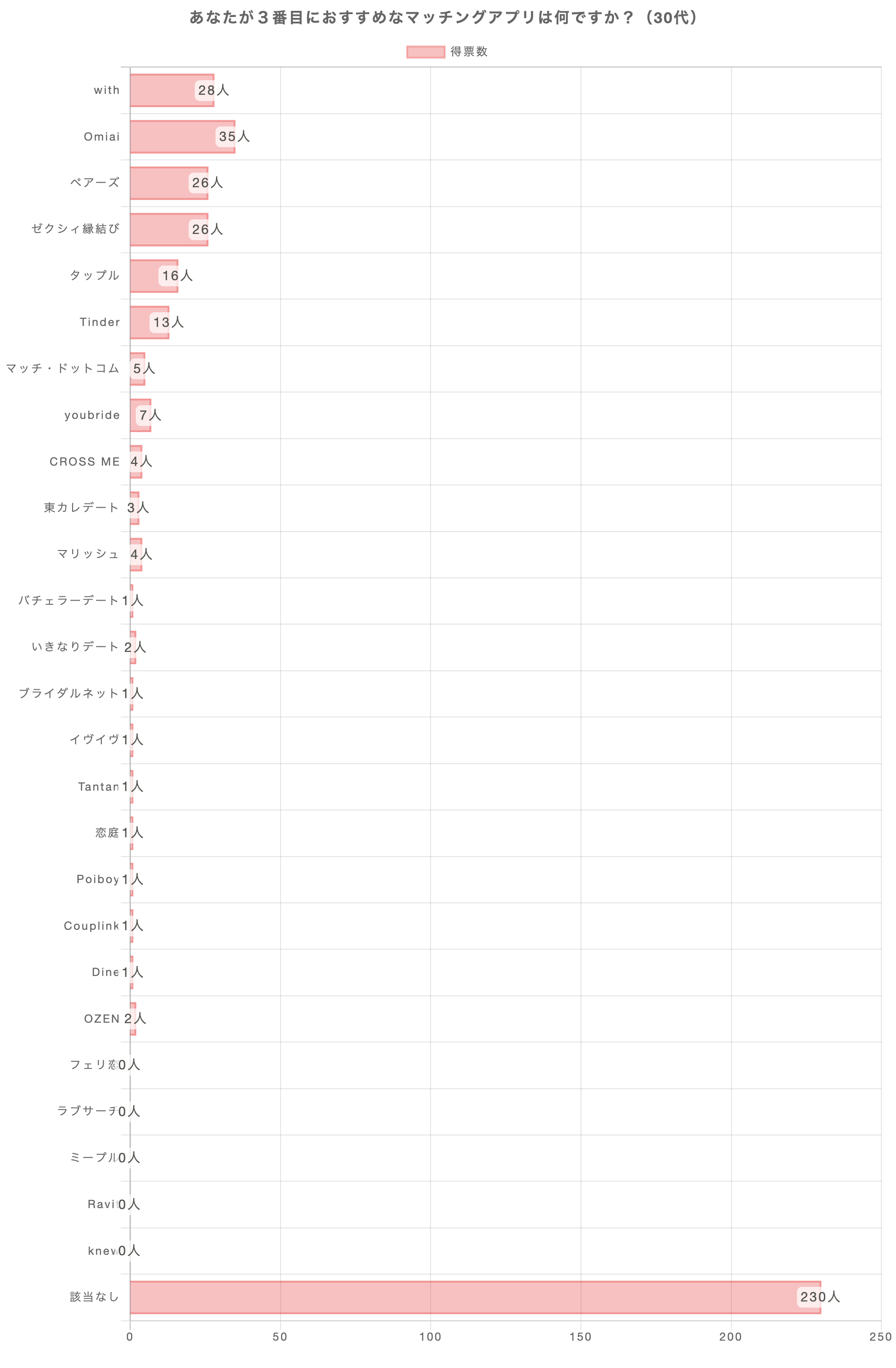 あなたが3番おすすめのマッチングアプリは何ですか？（30代）