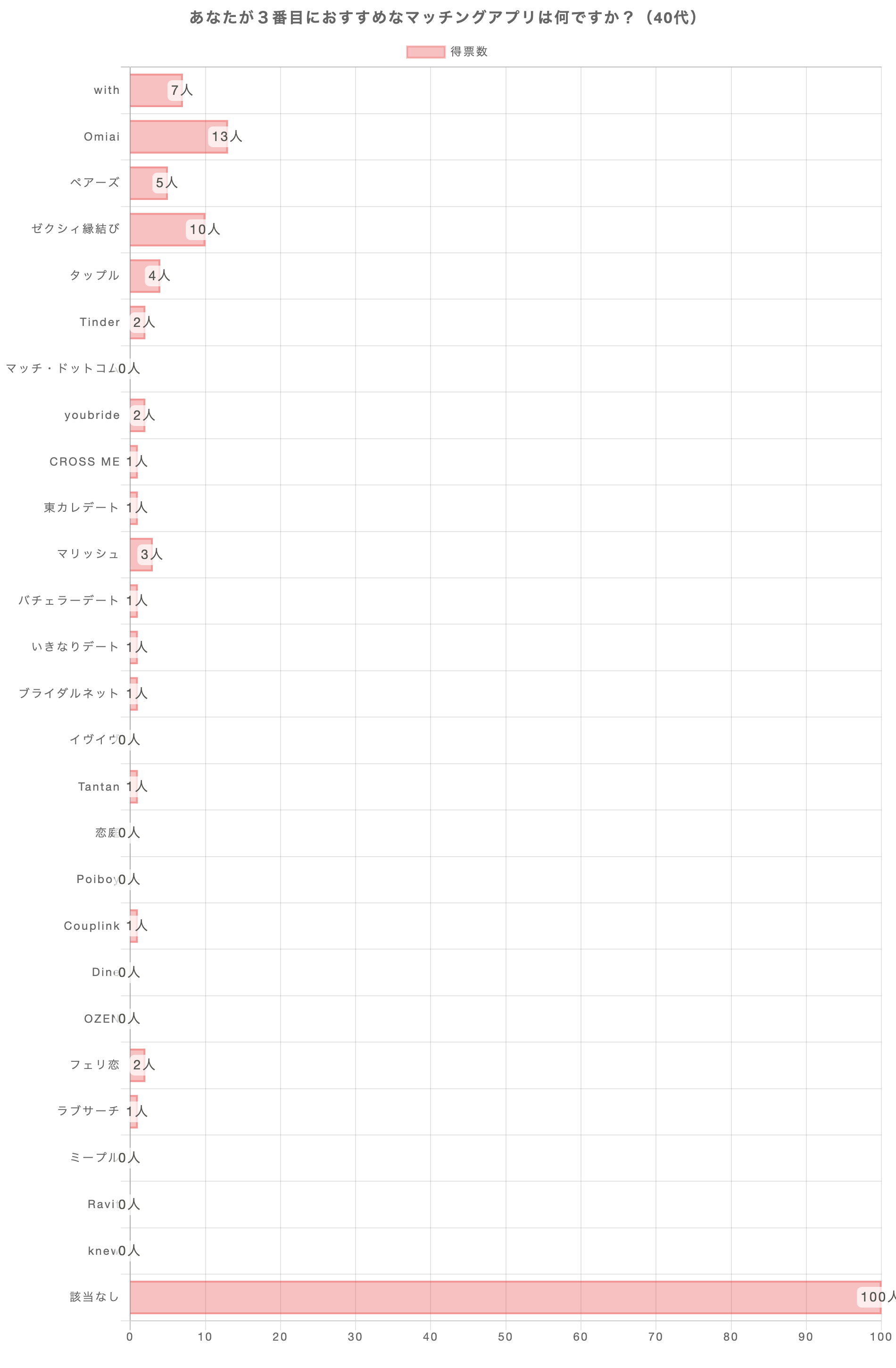 あなたが3番おすすめのマッチングアプリは何ですか？（40代）