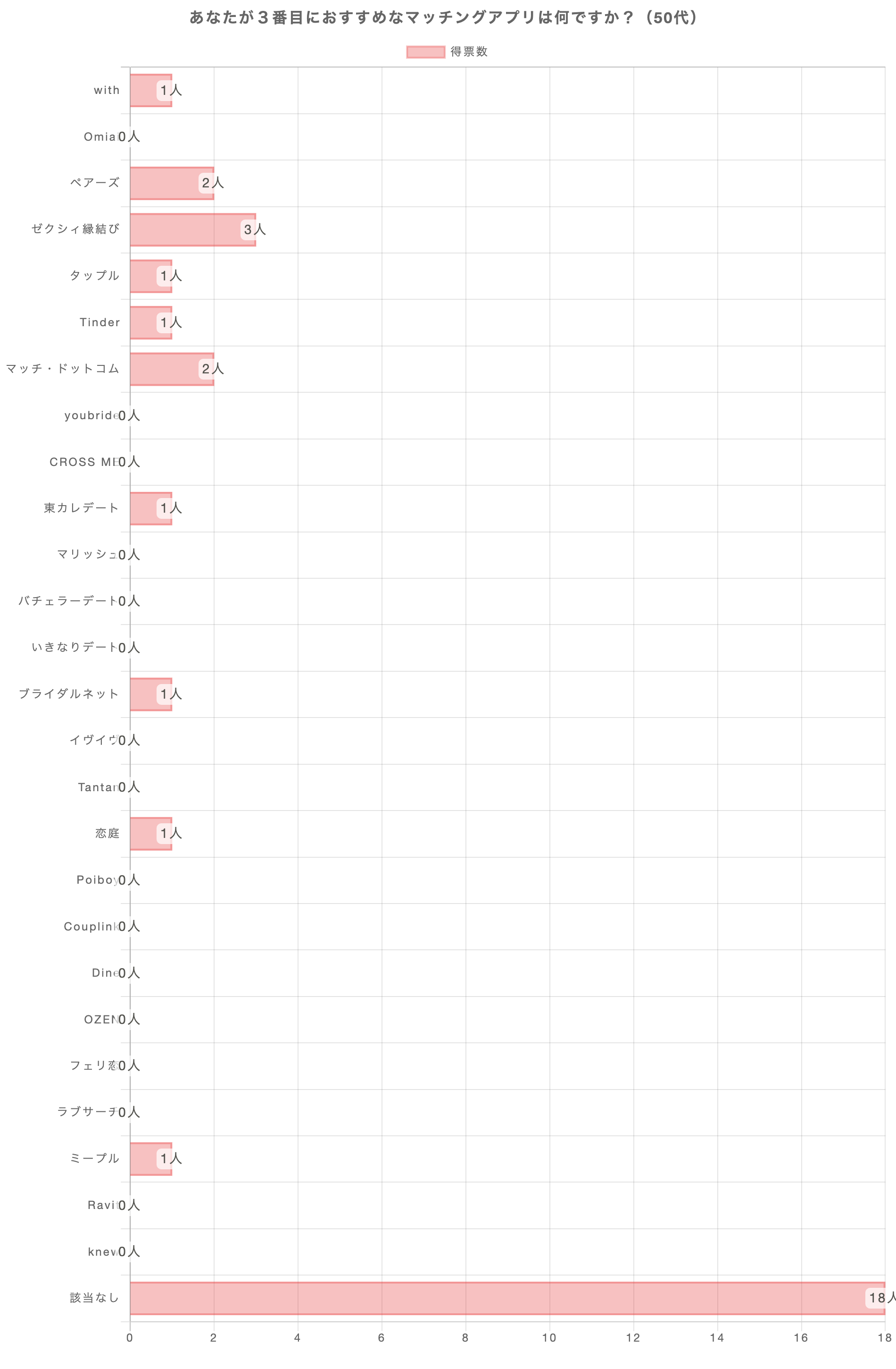 あなたが3番おすすめのマッチングアプリは何ですか？（50代）