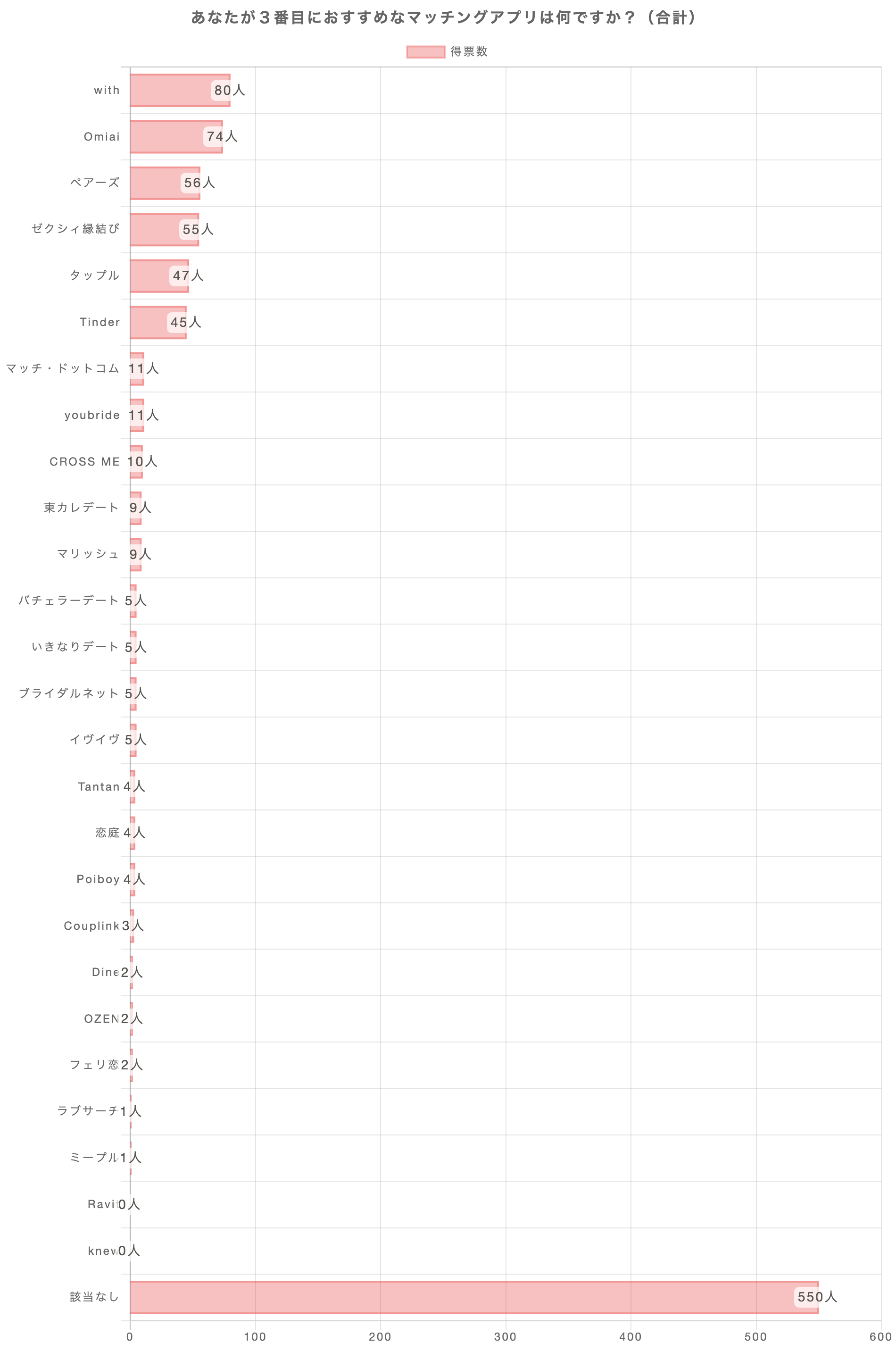 あなたが3番おすすめのマッチングアプリは何ですか？（合計）