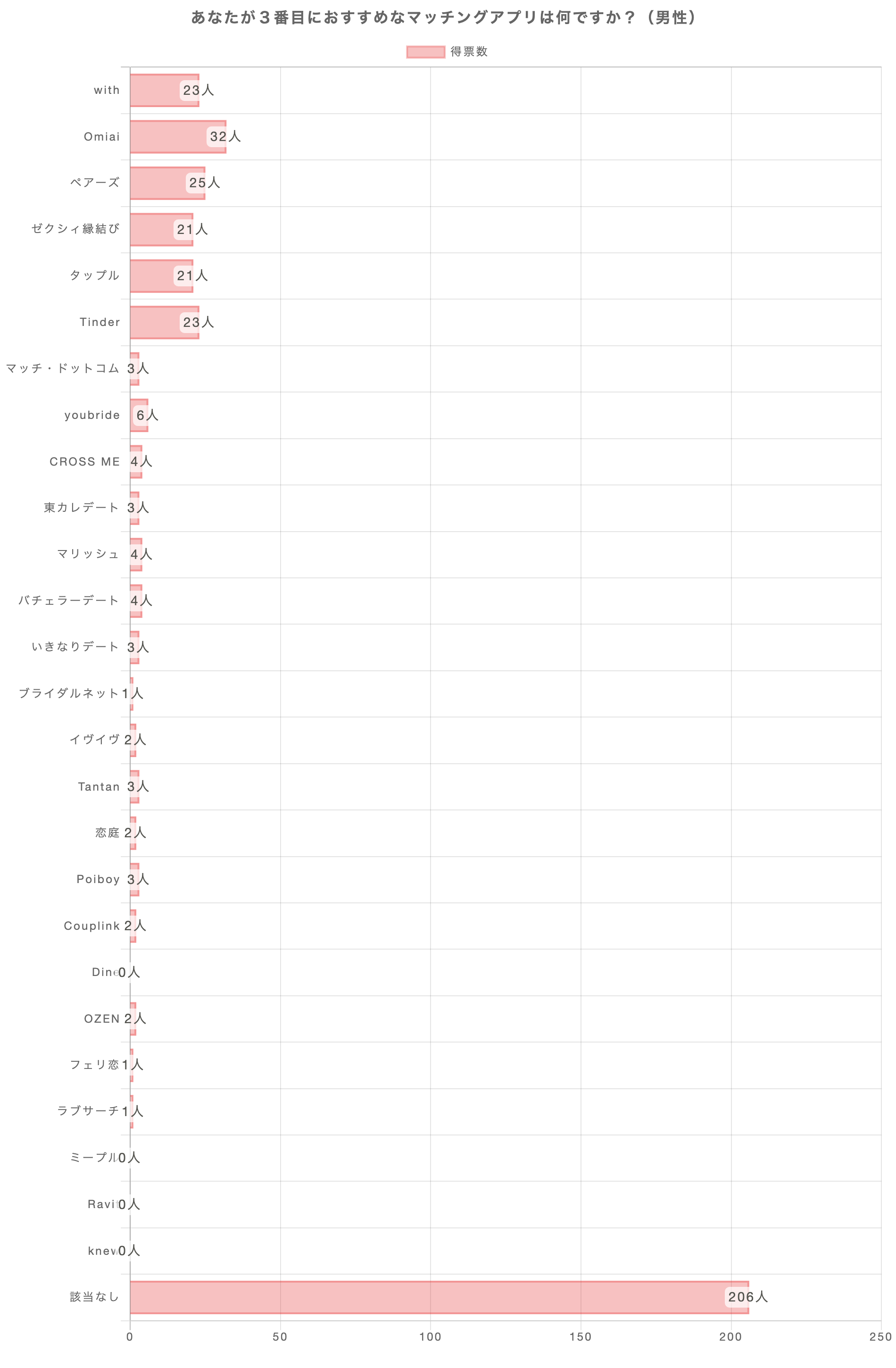 あなたが3番おすすめのマッチングアプリは何ですか？（男性）