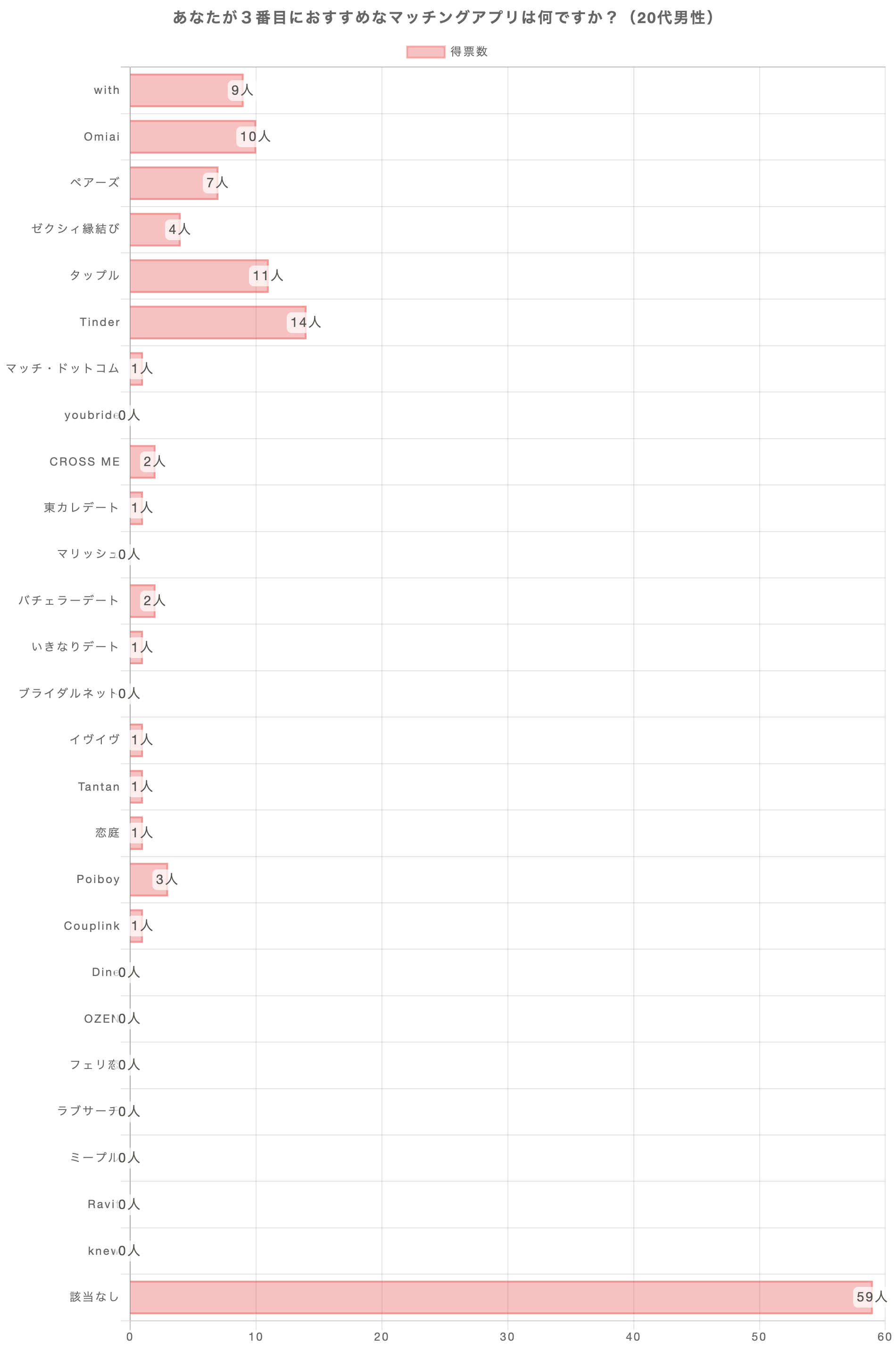 あなたが3番おすすめのマッチングアプリは何ですか？（20代男性）