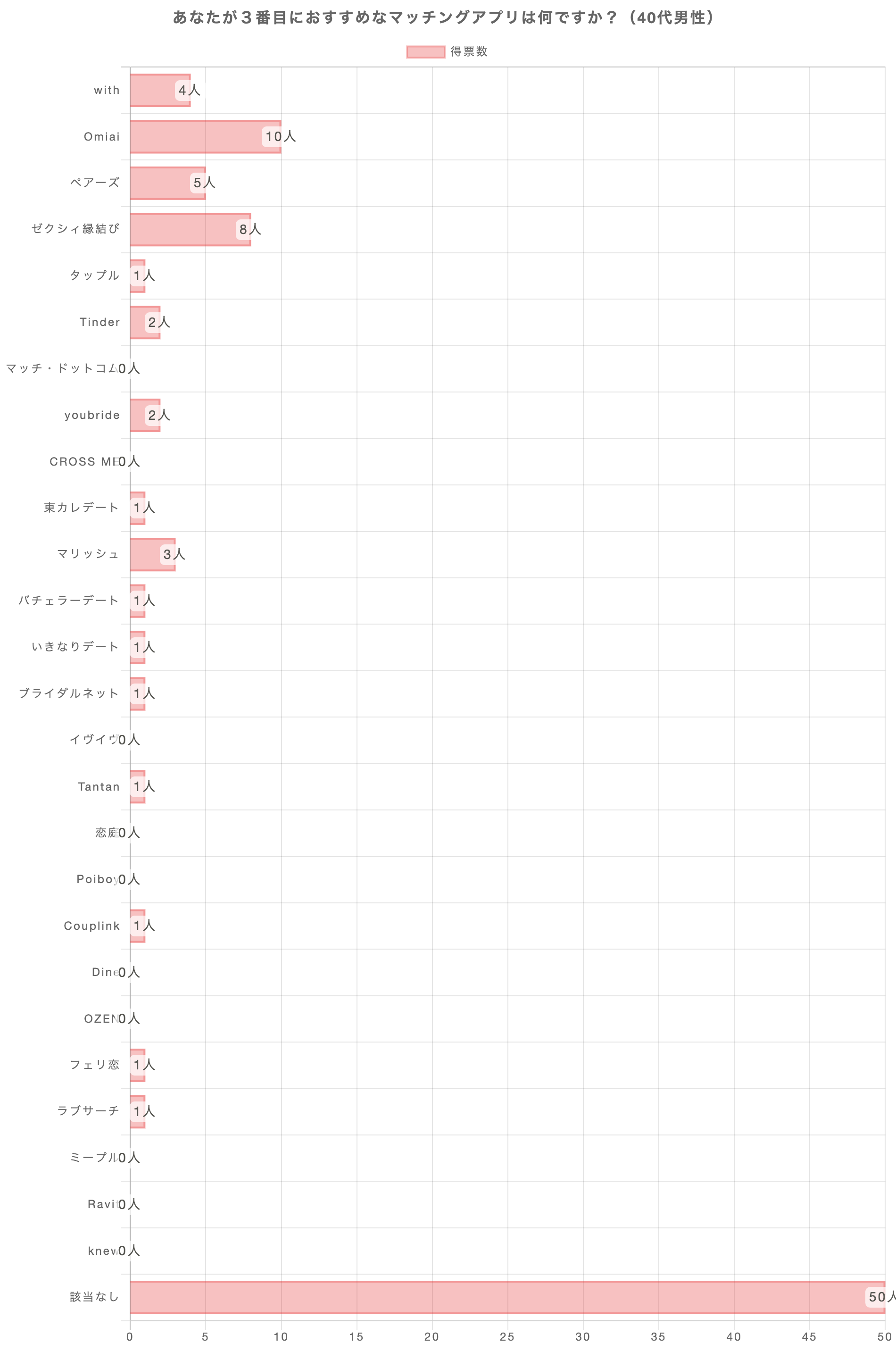 あなたが3番おすすめのマッチングアプリは何ですか？（40代男性）