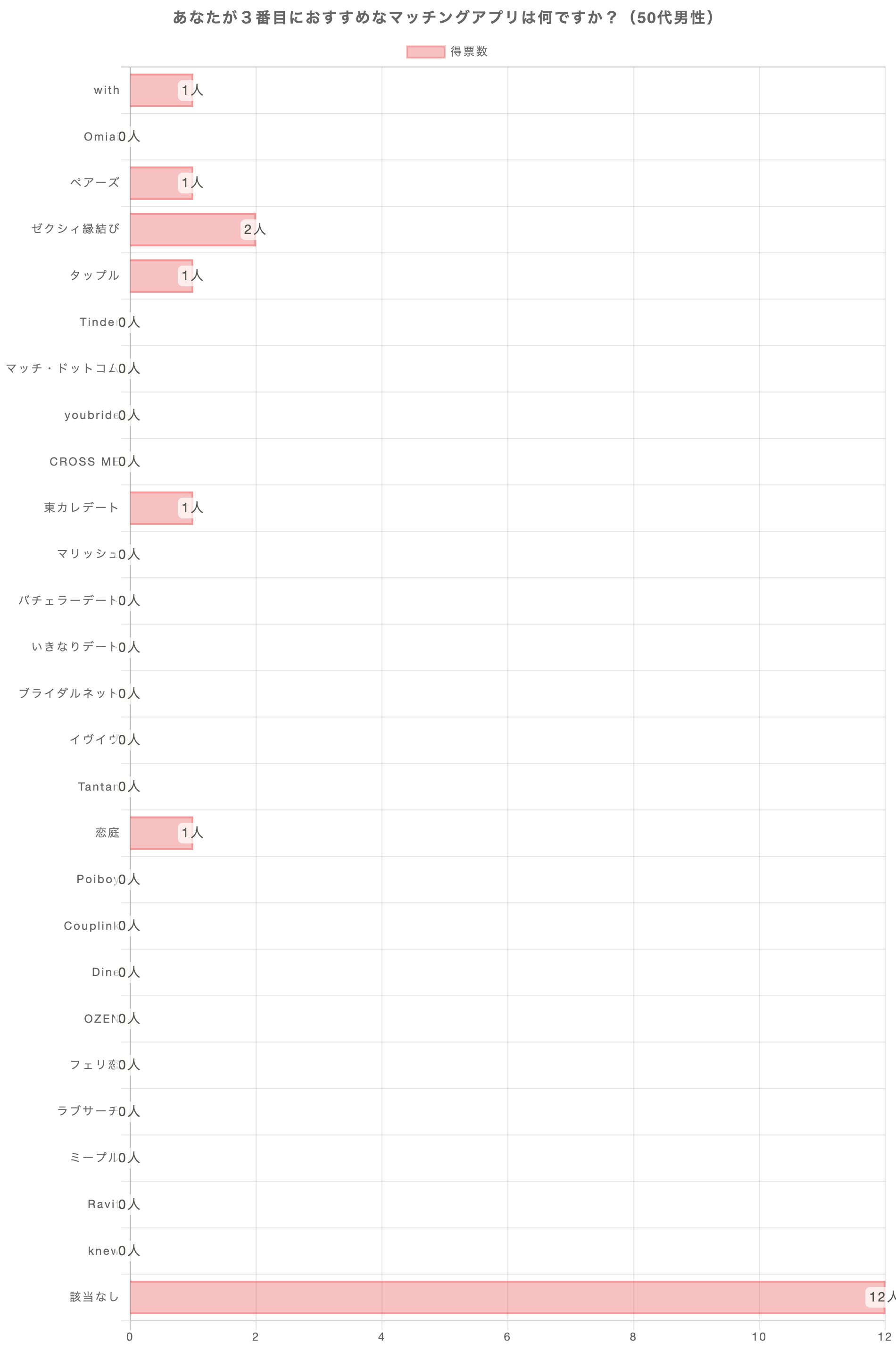 あなたが3番おすすめのマッチングアプリは何ですか？（50代男性）