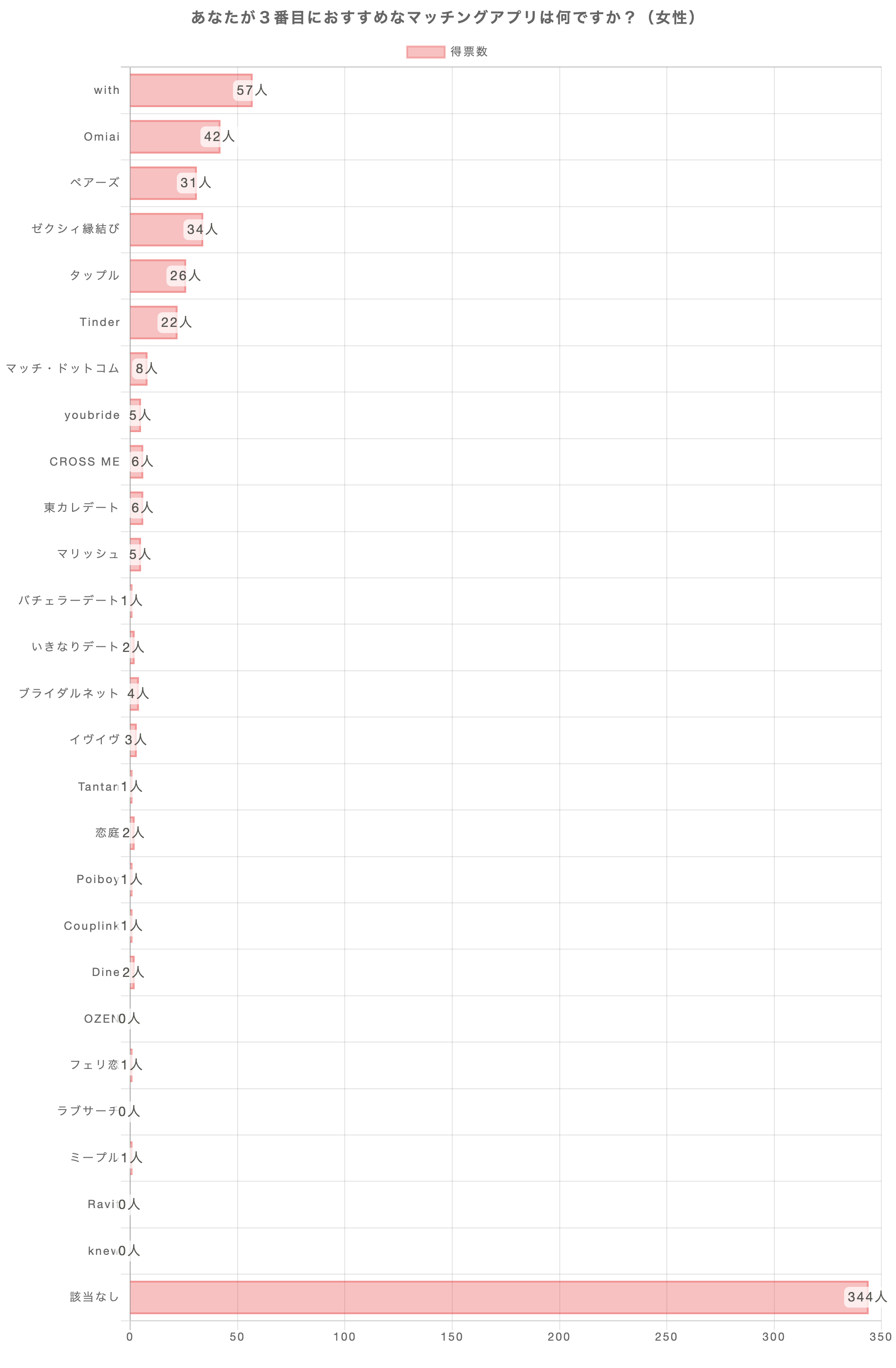 あなたが3番おすすめのマッチングアプリは何ですか？（女性）