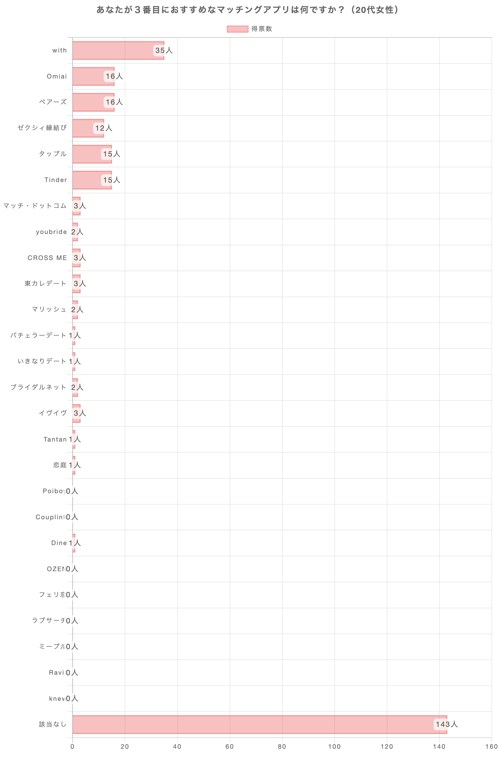 あなたが3番おすすめのマッチングアプリは何ですか？（20代女性）