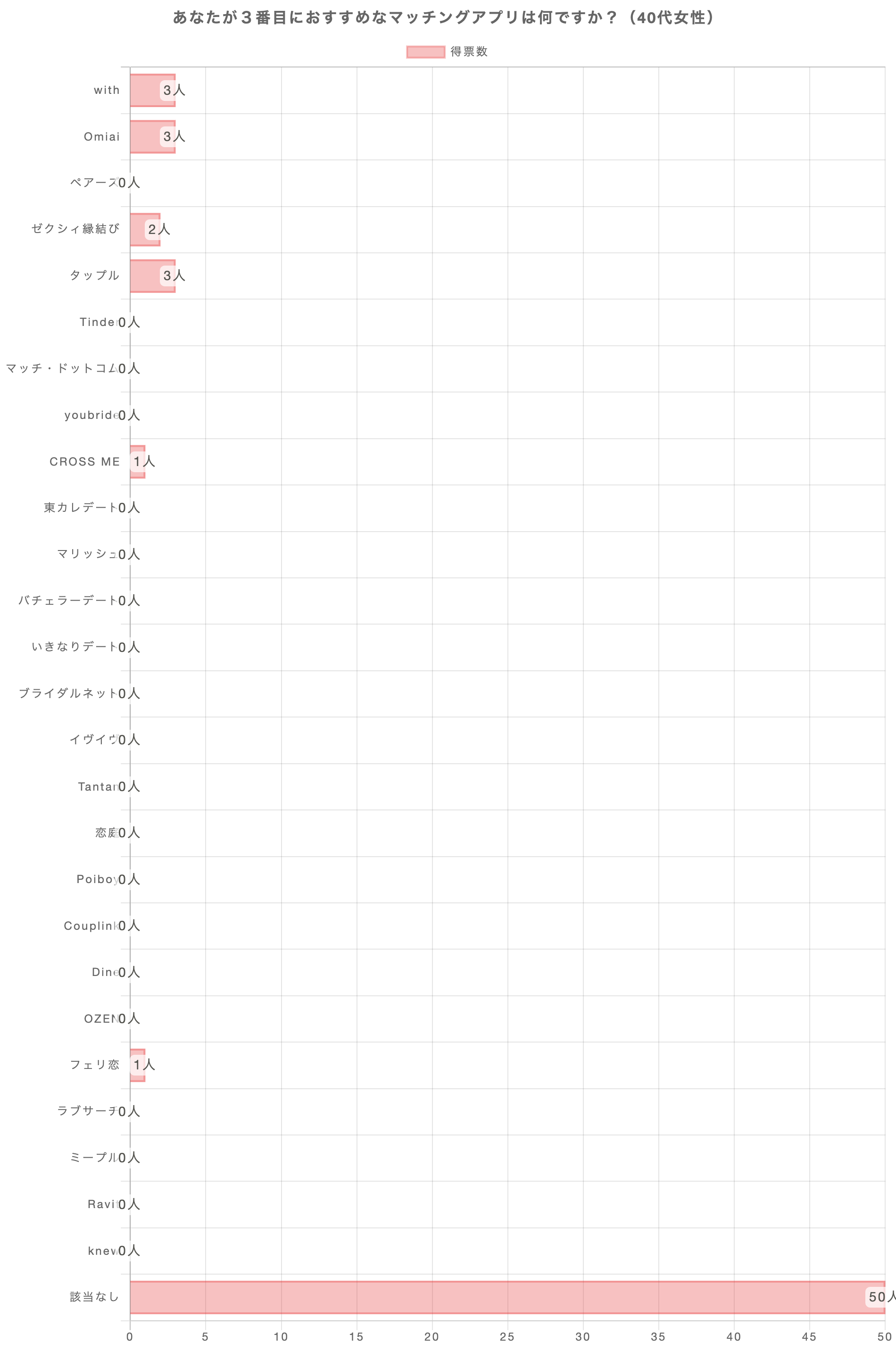 あなたが3番おすすめのマッチングアプリは何ですか？（40代女性）