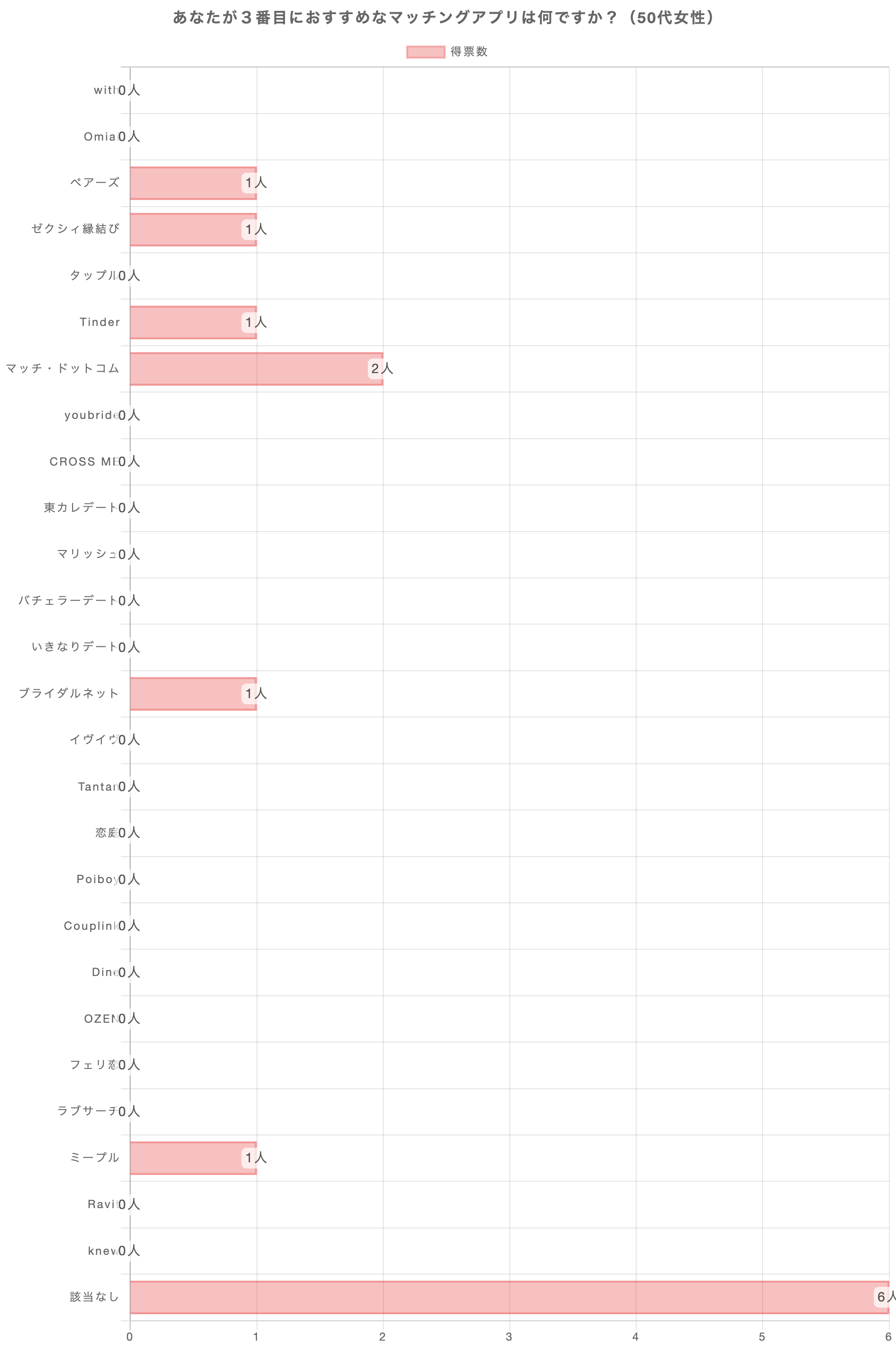 あなたが3番おすすめのマッチングアプリは何ですか？（50代女性）