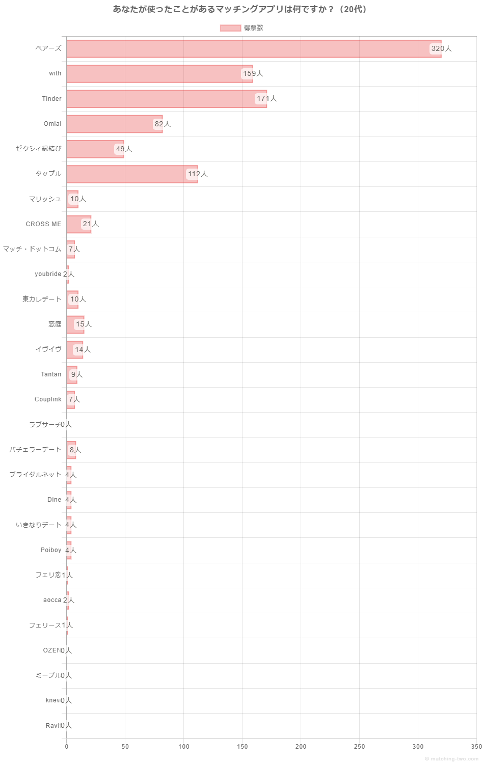 あなたが使ったことがあるマッチングアプリは何ですか？（20代）