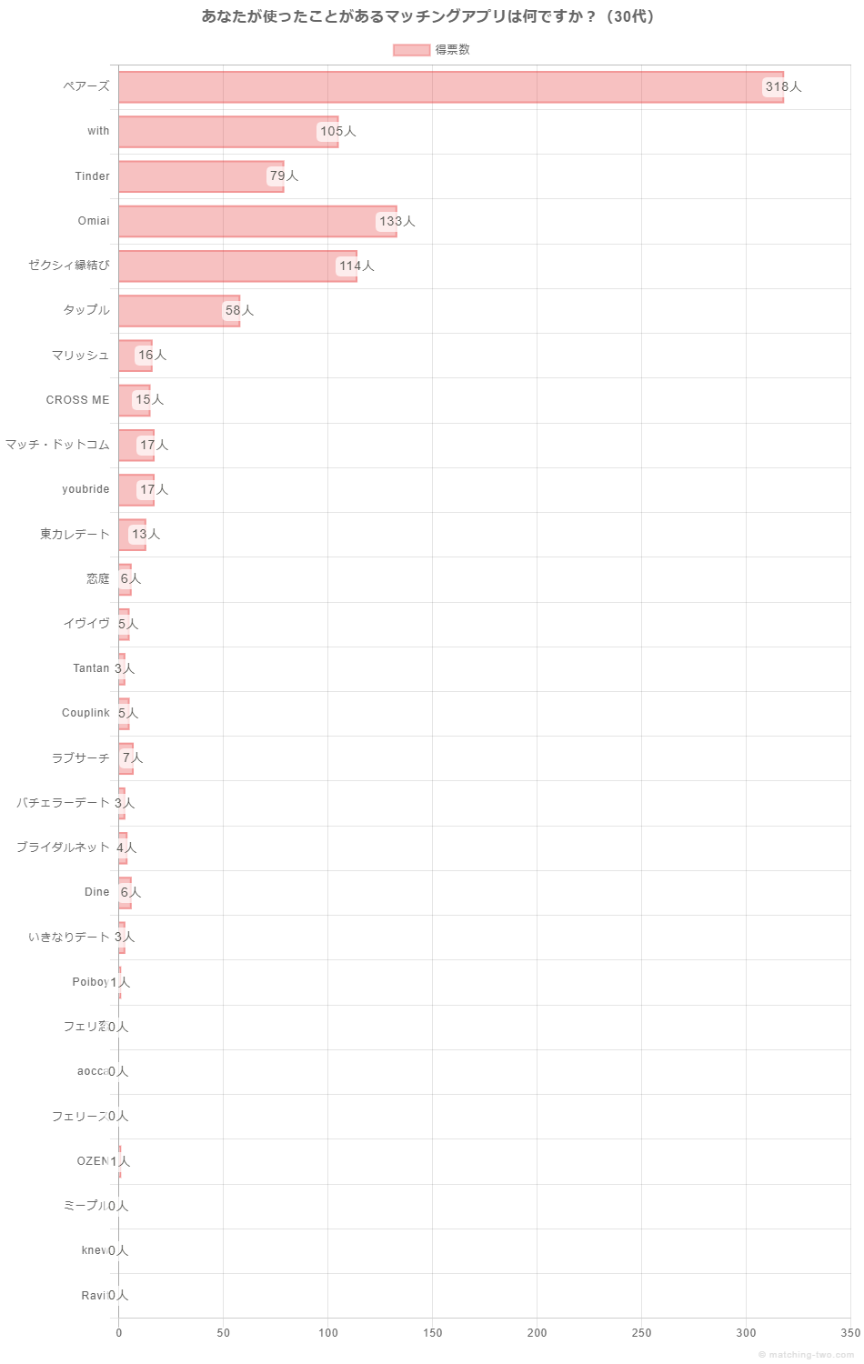 あなたが使ったことがあるマッチングアプリは何ですか？（30代）