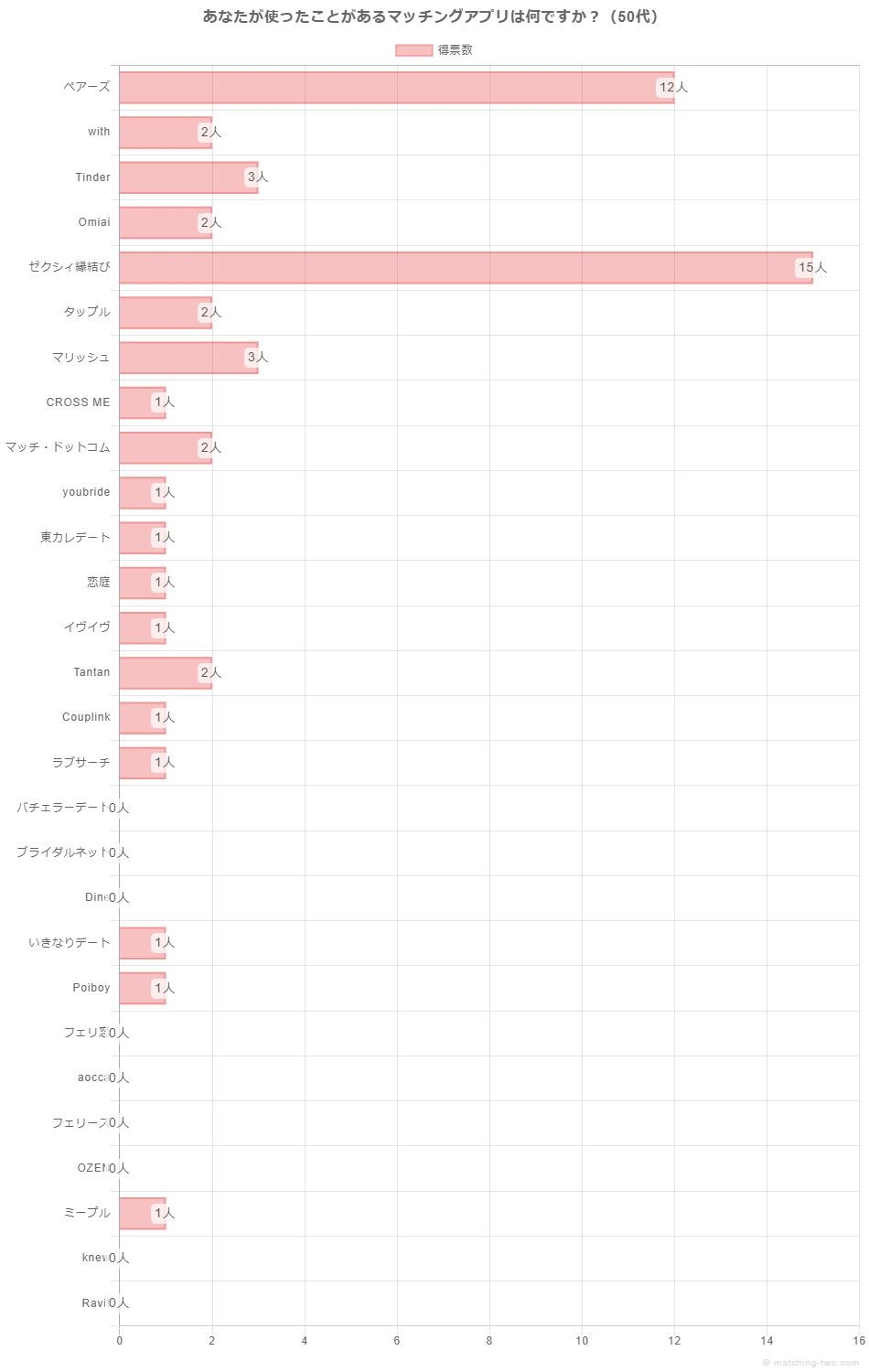 あなたが使ったことがあるマッチングアプリは何ですか？（50代）