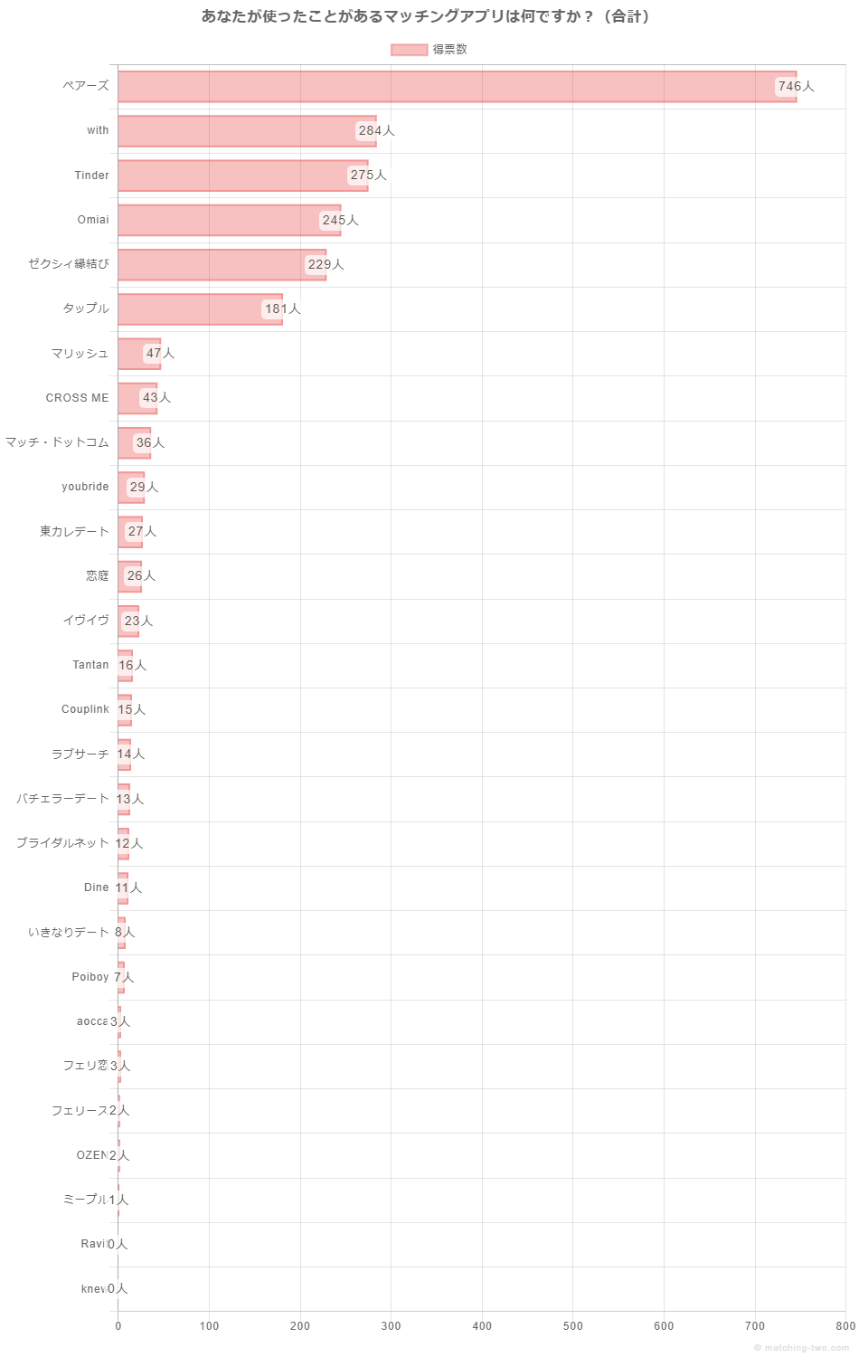 あなたが使ったことがあるマッチングアプリは何ですか？（合計）