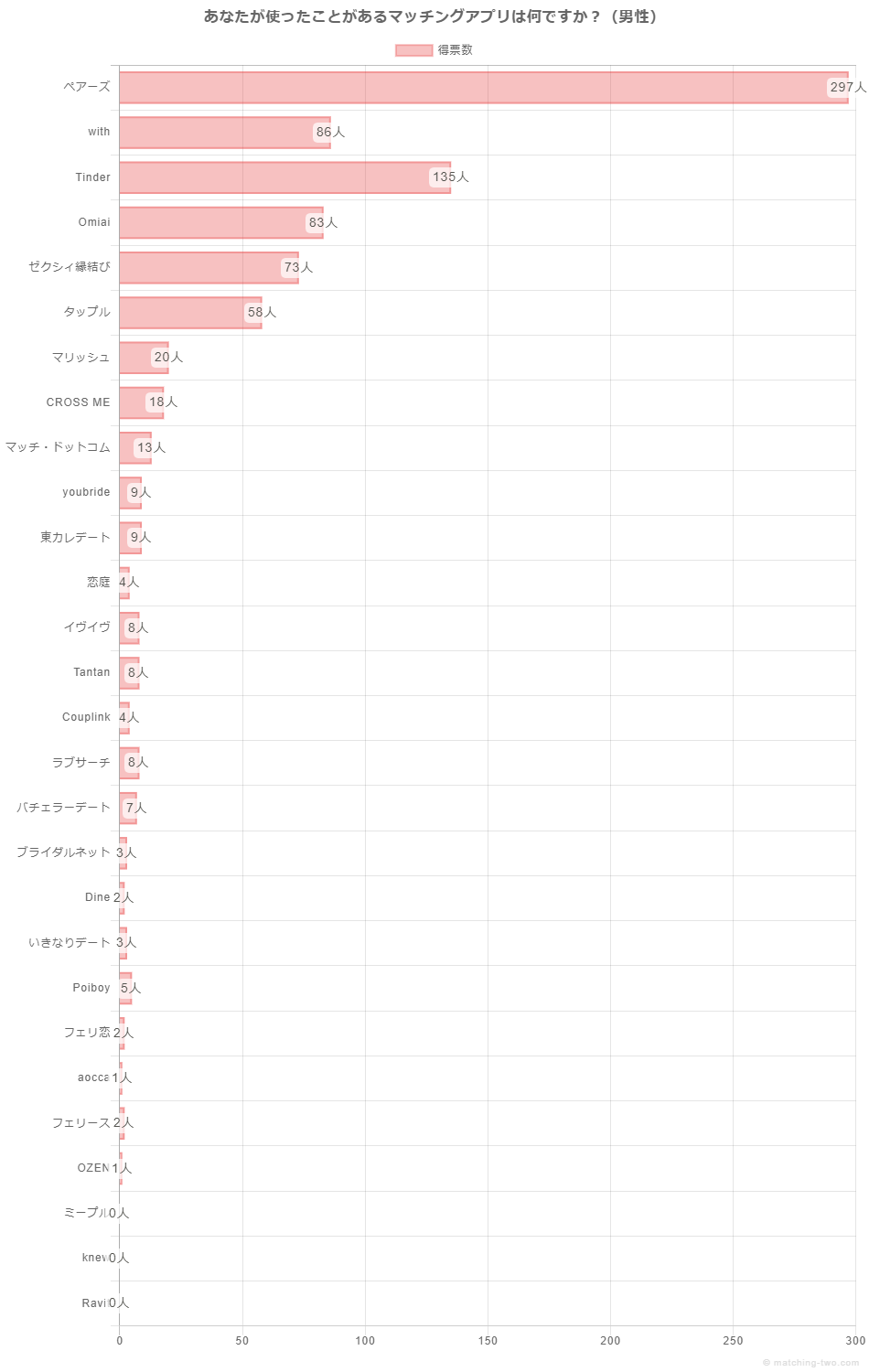 あなたが使ったことがあるマッチングアプリは何ですか？（男性）