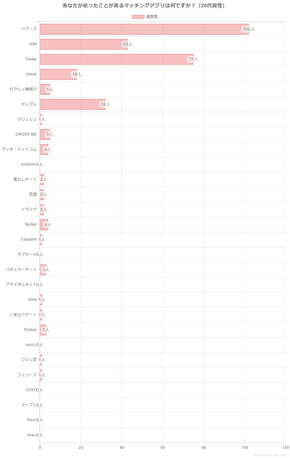 あなたが使ったことがあるマッチングアプリは何ですか？（20代男性）