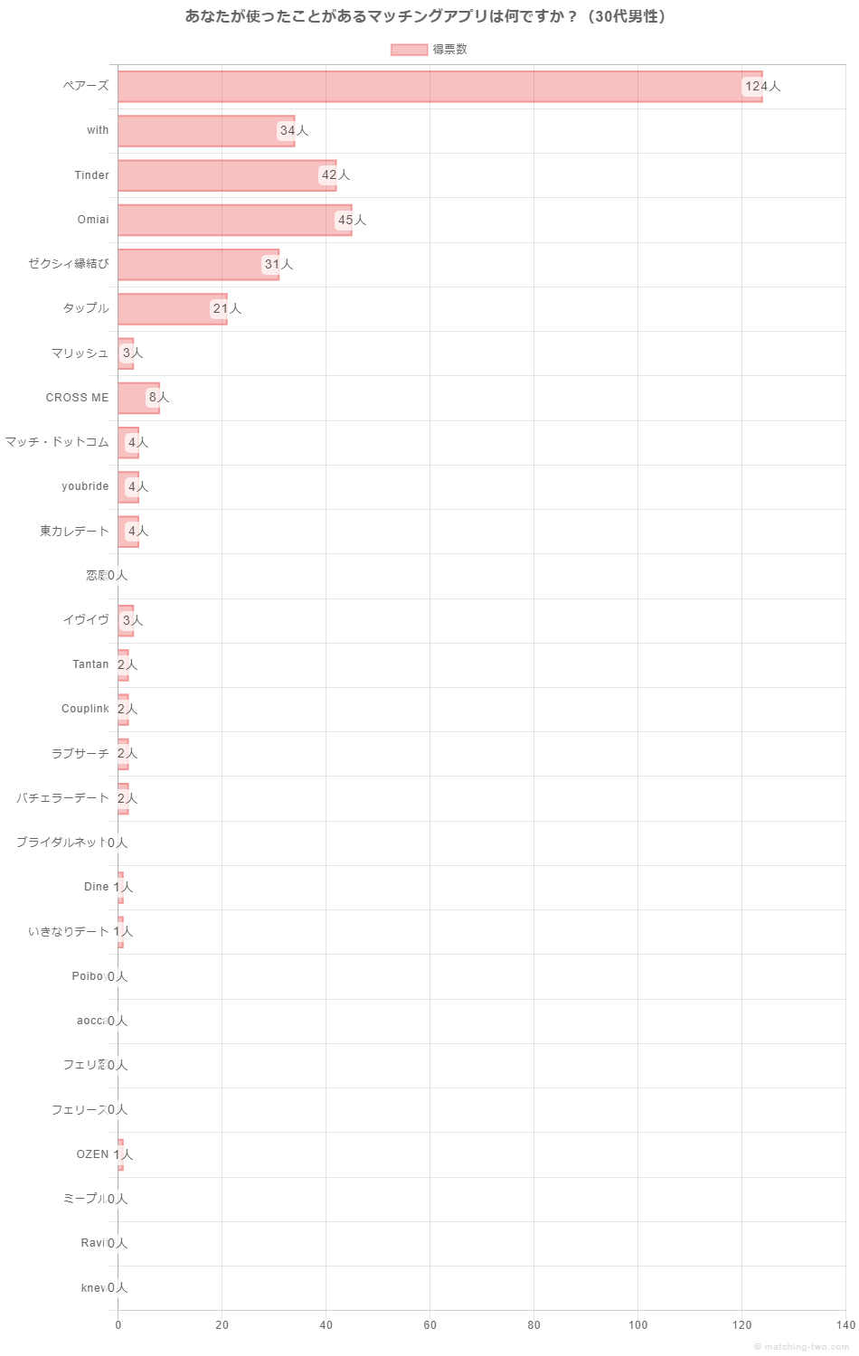 あなたが使ったことがあるマッチングアプリは何ですか？（30代男性）