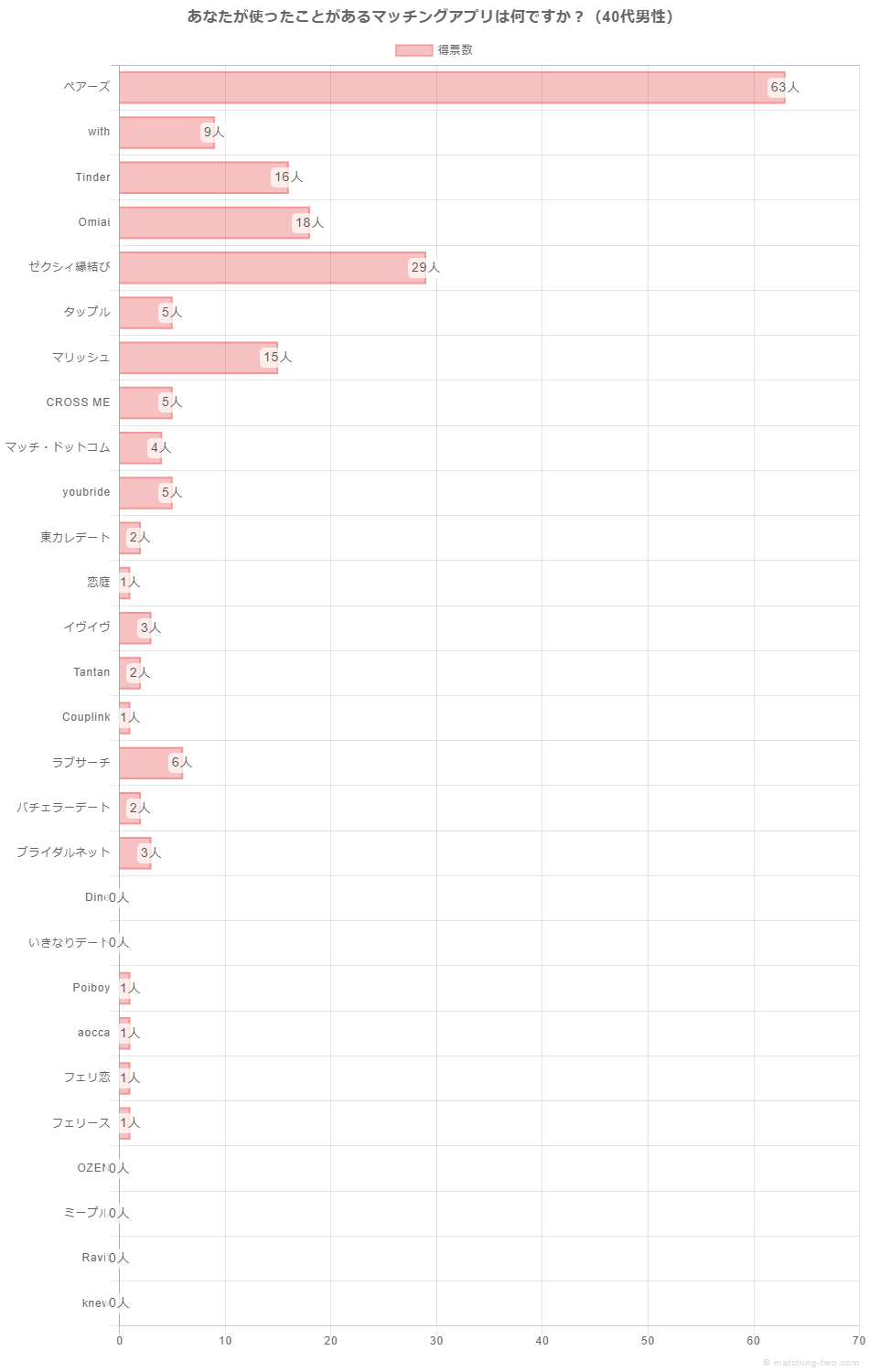 あなたが使ったことがあるマッチングアプリは何ですか？（40代男性）