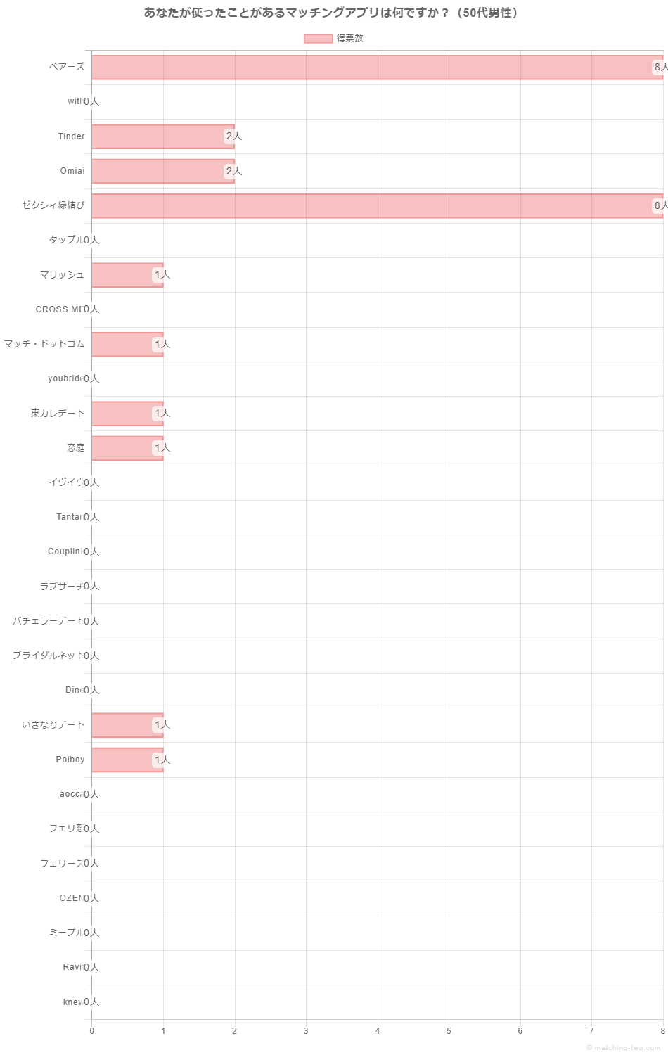 あなたが使ったことがあるマッチングアプリは何ですか？（50代男性）